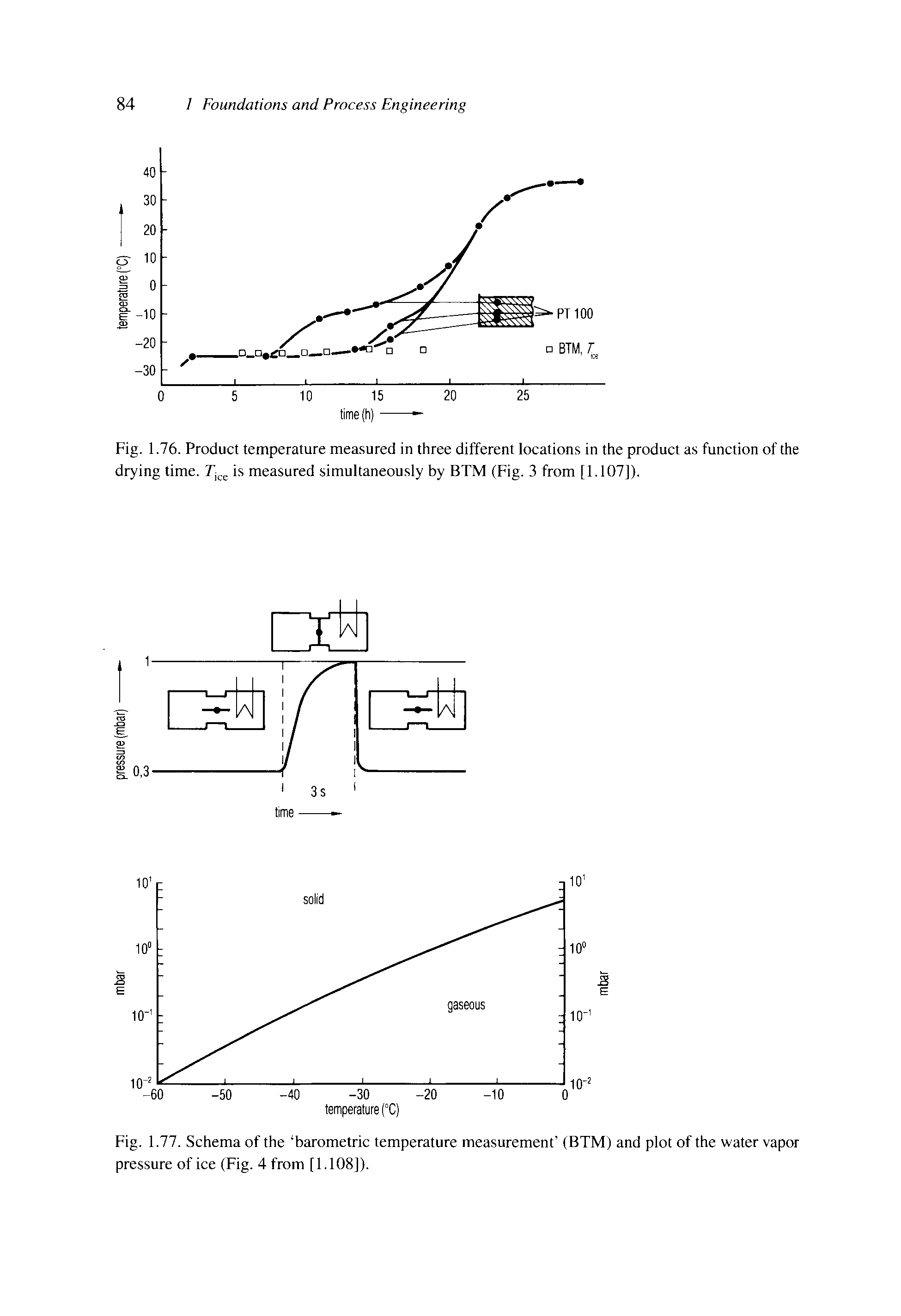 Fig. 1.76. Product temperature measured in three different locations in the product as function of the drying time. Ticc is measured simultaneously by BTM (Fig. 3 from [1.107]).