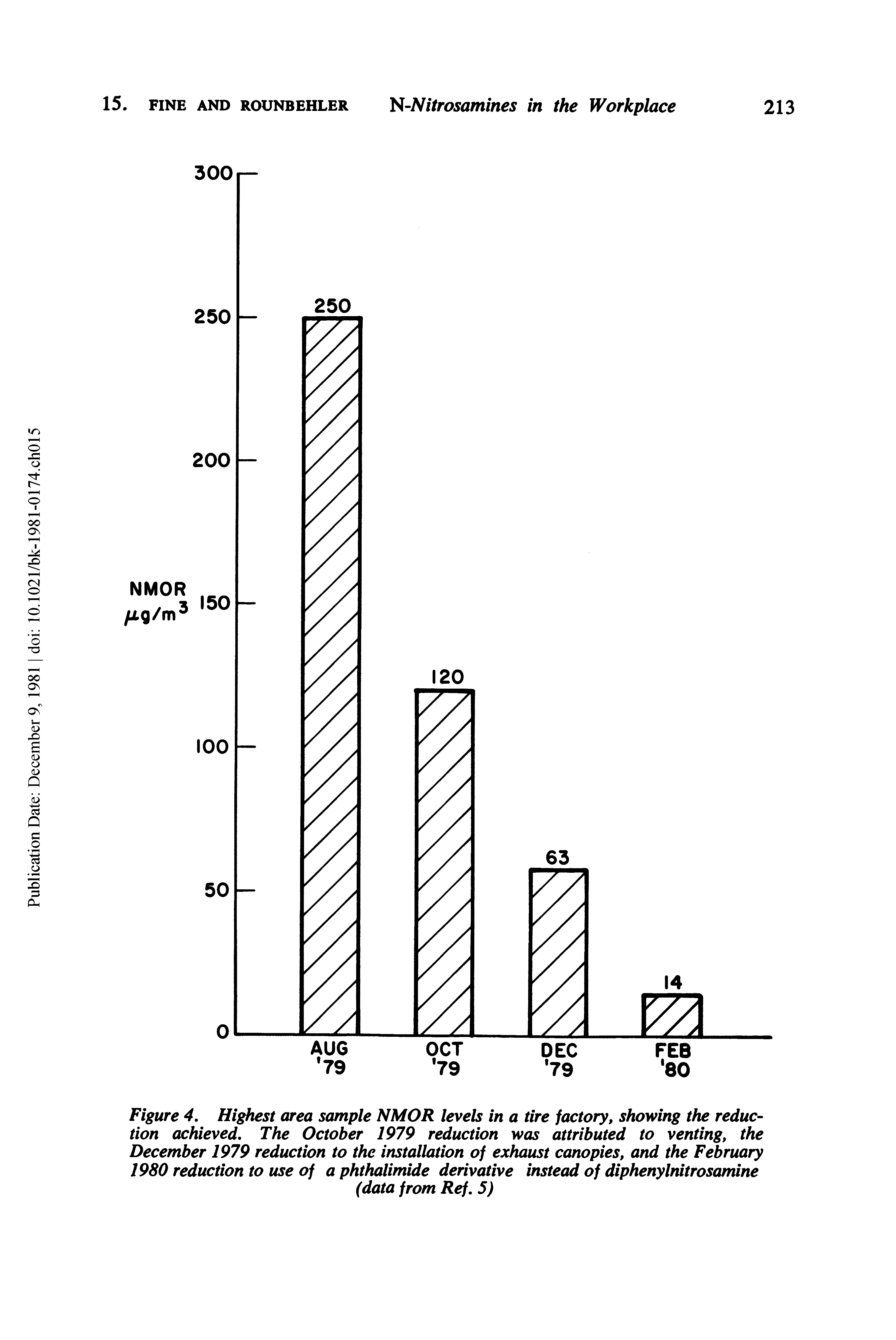 Figure 4, Highest area sample NMOR levels in a tire factory, showing the reduction achieved. The October 1979 reduction was attributed to venting, the December 1979 reduction to the installation of exhaust canopies, and the February 1980 reduction to use of a phthalimide derivative instead of diphenylnitrosamine...