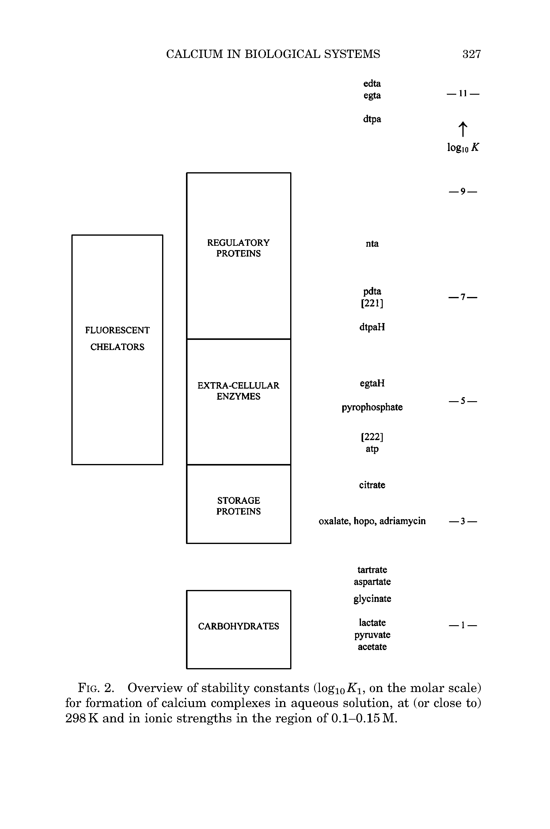 Fig. 2. Overview of stability constants (logio-Ka, on the molar scale) for formation of calcium complexes in aqueous solution, at (or close to) 298 K and in ionic strengths in the region of 0.1-0.15 M.