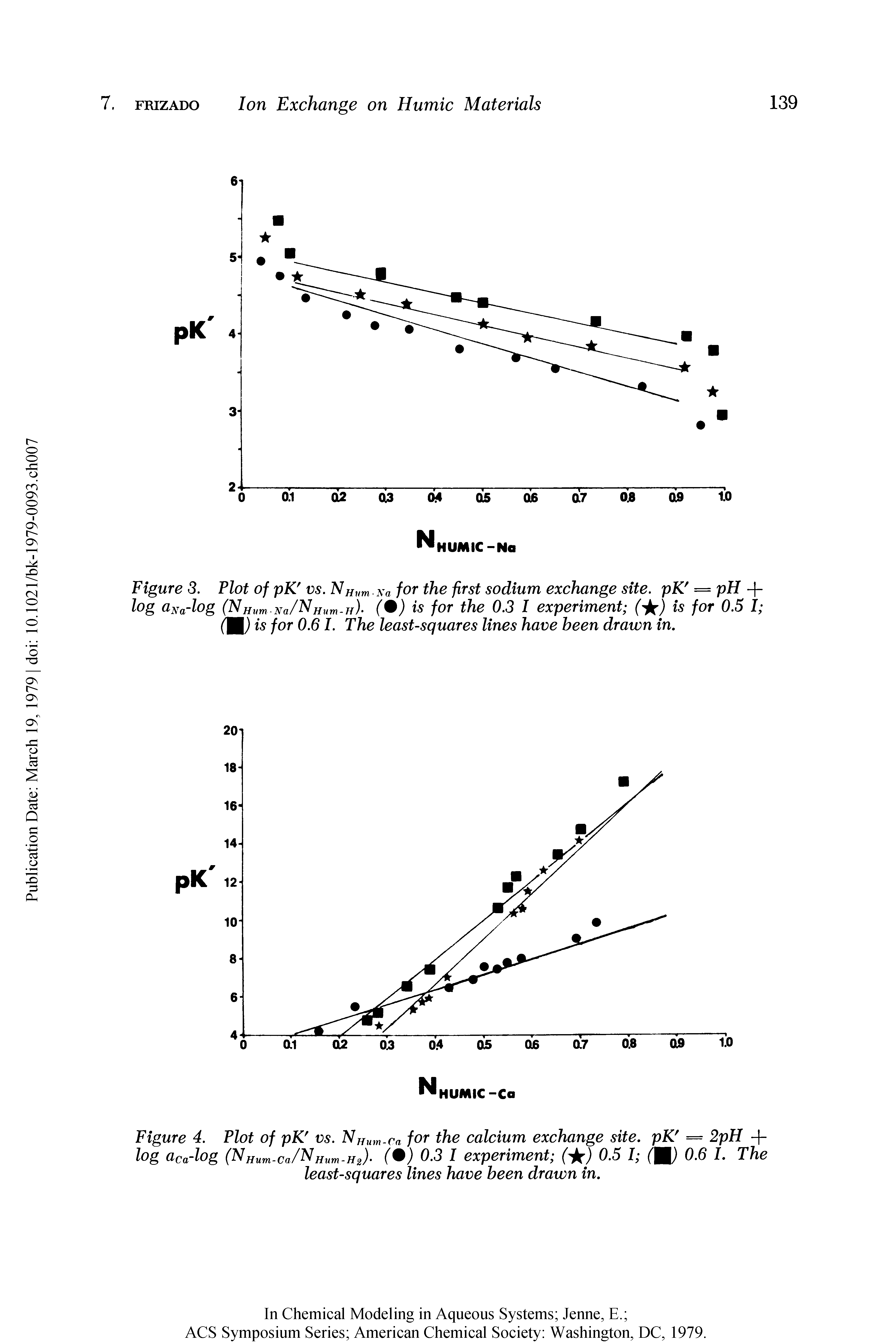 Figure 3. Plot of pK vs. NHum xa for the first sodium exchange site. pKI = pH + log a r -log (NHum-Na/HHum-Hh for thc 0.3 I experiment (i ) is for 0.5 I (M) is for 0.61. The least-squares lines have been drawn in.