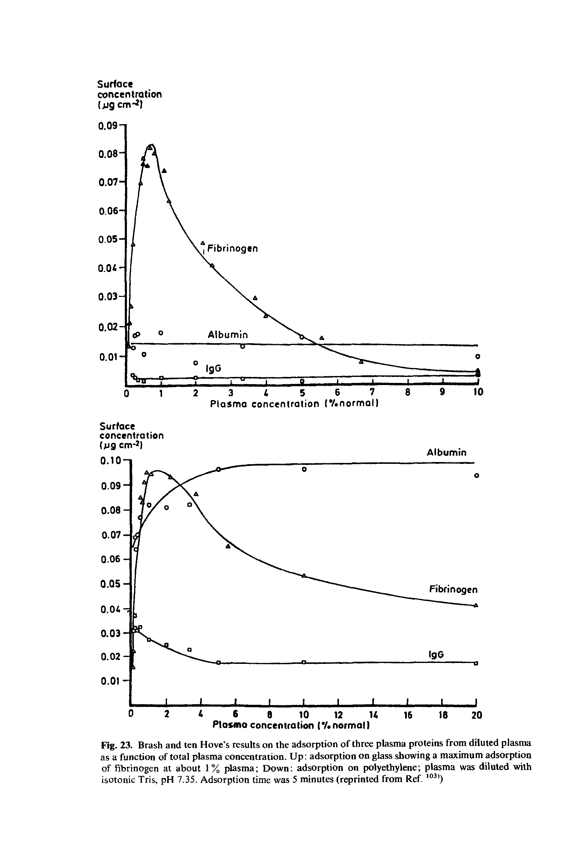 Fig. 23. Brash and ten Hove s results on the adsorption of three plasma proteins from diluted plasma as a function of total plasma concentration. Up adsorption on glass showing a maximum adsorption of fibrinogen at about 1% plasma Down adsorption on polyethylene plasma was diluted with isotonic Tris, pH 7.35. Adsorption time was 5 minutes (reprinted from Ref.1031)...
