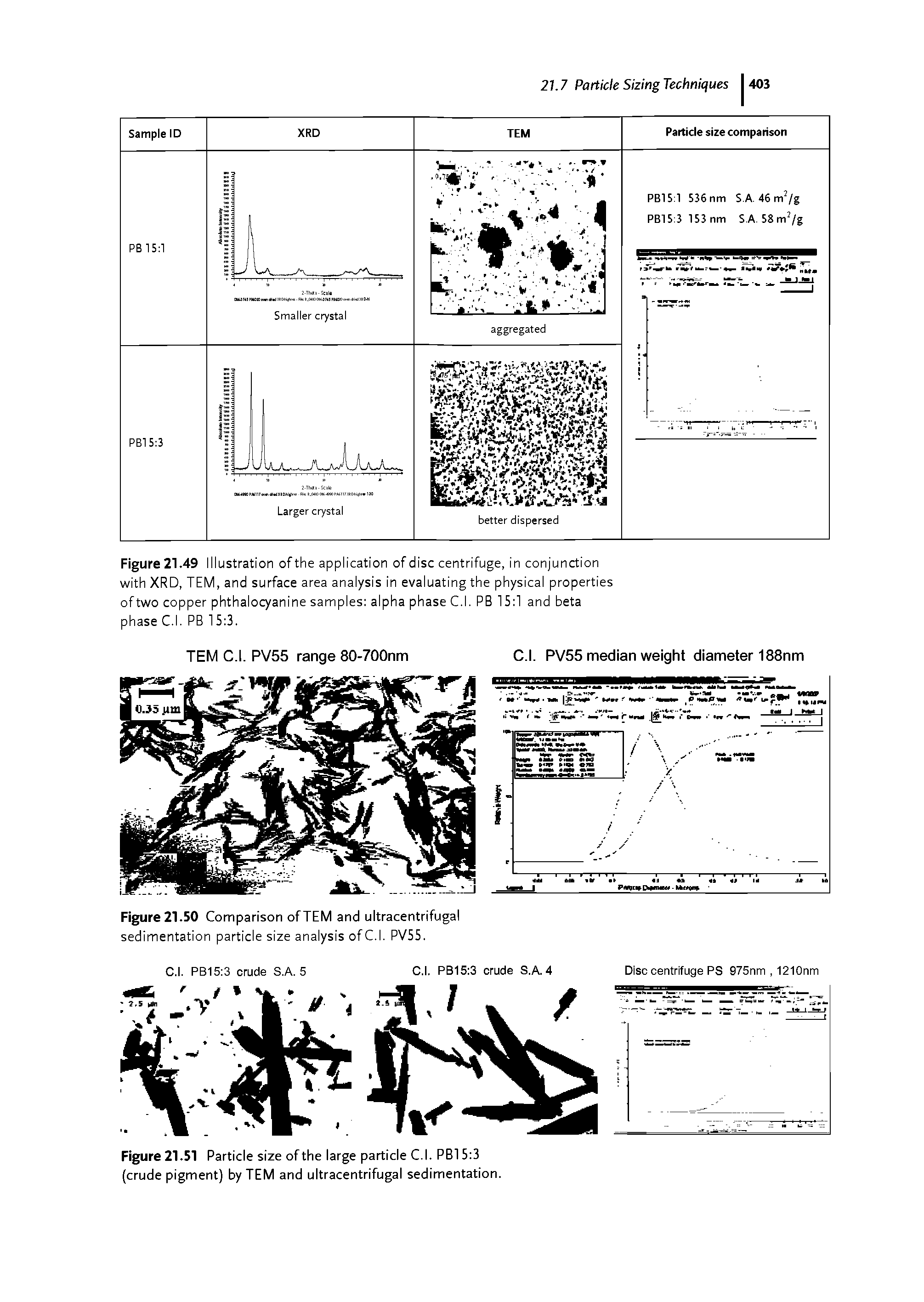 Figure 21.50 Comparison of TEM and ultracentrifugal sedimentation particle size analysis of C.l. PV55.