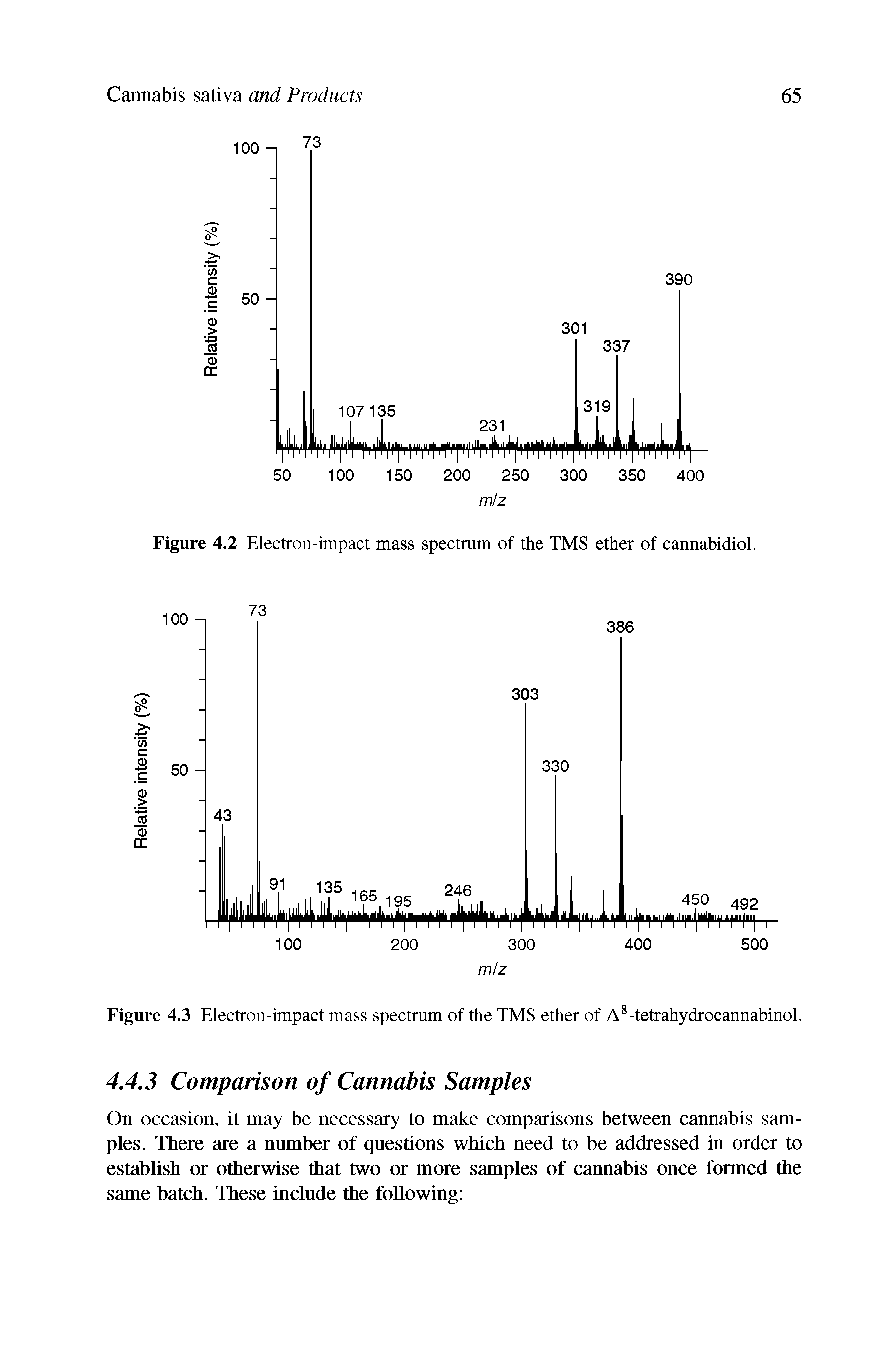 Figure 4.2 Electron-impact mass spectrum of the TMS ether of cannabidiol.