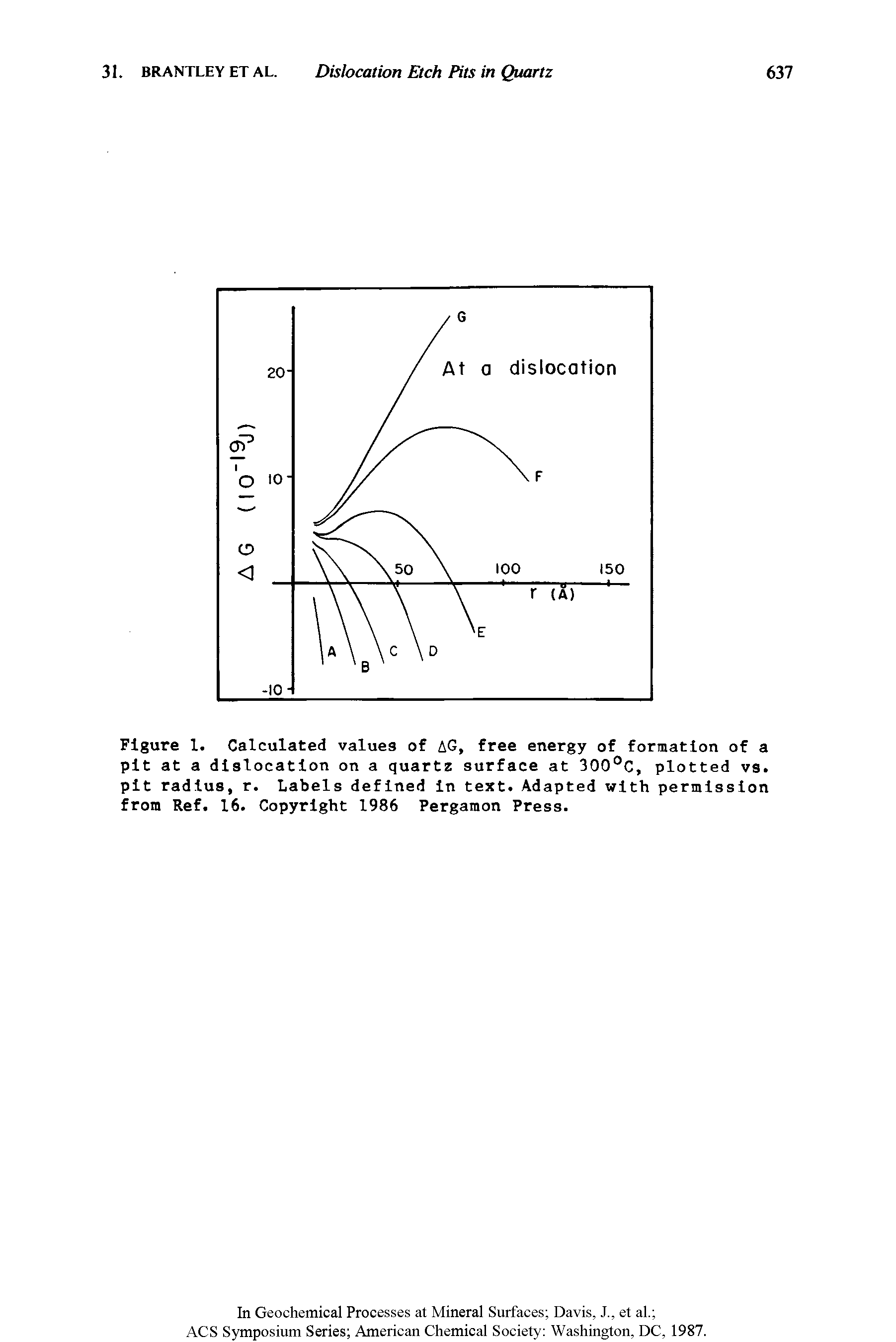 Figure 1. Calculated values of AG, free energy of formation of a pit at a dislocation on a quartz surface at 300°C, plotted vs. pit radius, r. Labels defined in text. Adapted with permission from Ref. 16. Copyright 1986 Pergamon Press.