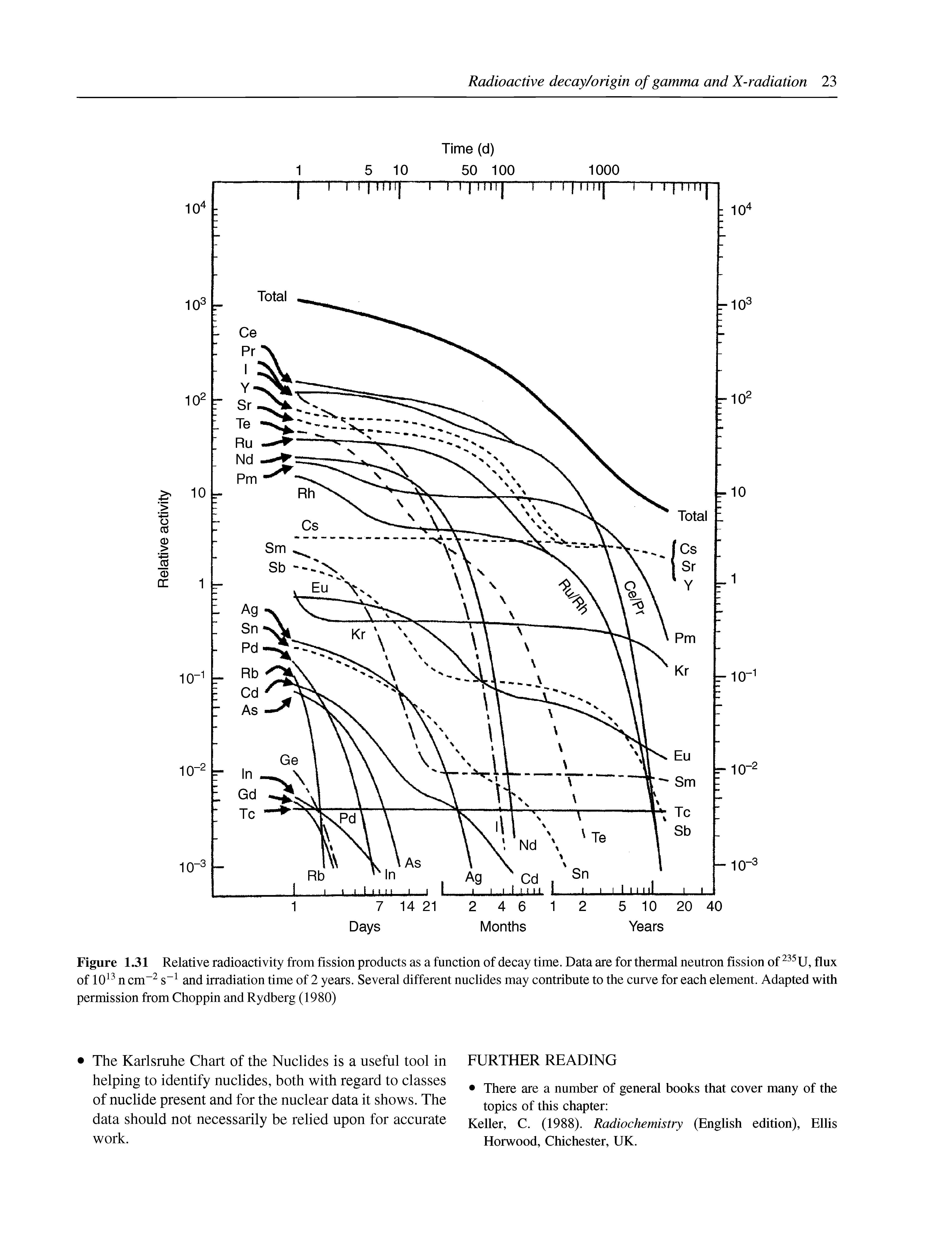 Figure 1.31 Relative radioactivity from fission products as a function of decay time. Data are for thermal neutron fission of flux of 10 n cm s and irradiation time of 2 years. Several different nuclides may contribute to the curve for each element. Adapted with permission from Choppin and Rydberg (1980)...
