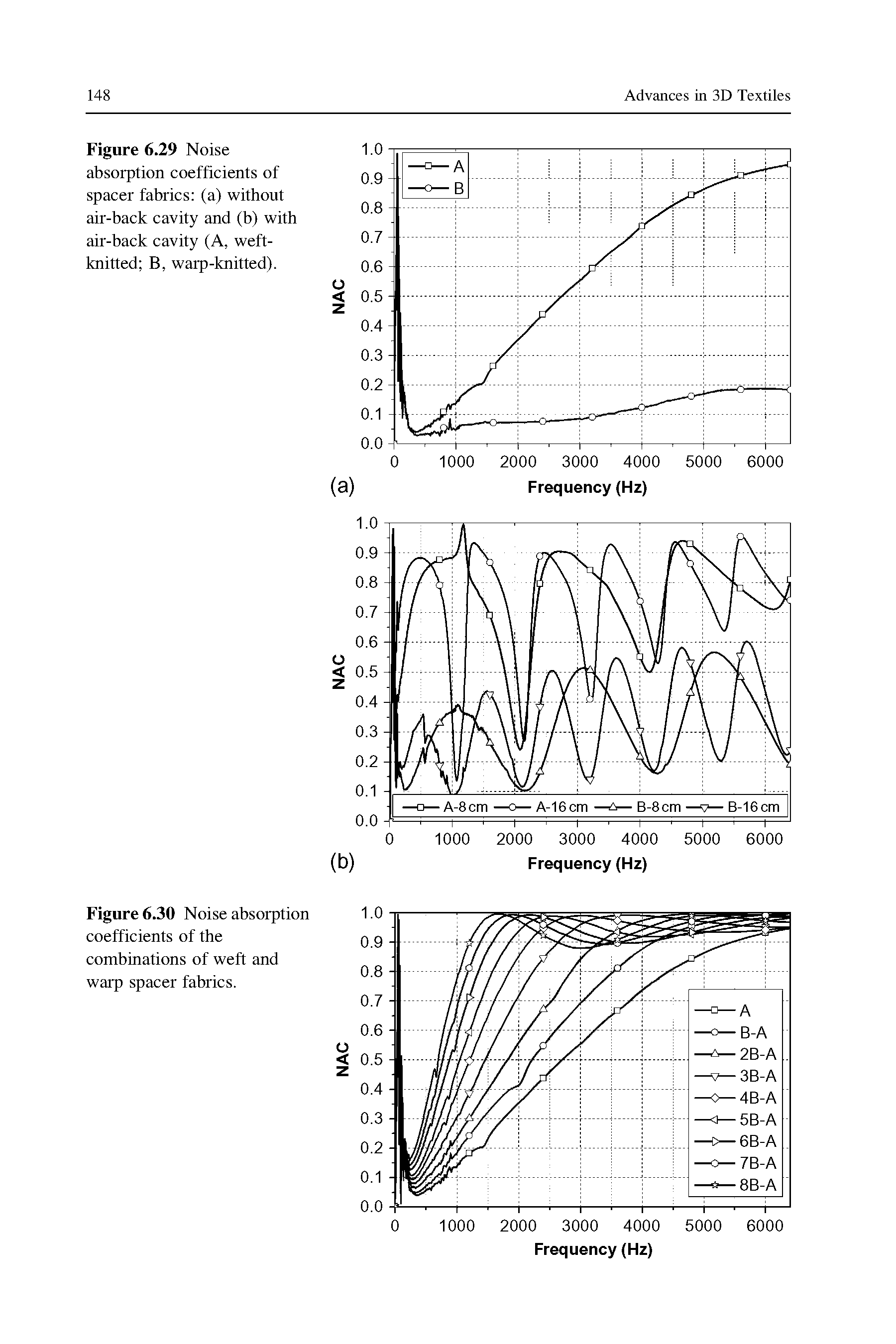 Figure 6.30 Noise absorption coefficients of the combinations of weft and warp spacer fabrics.