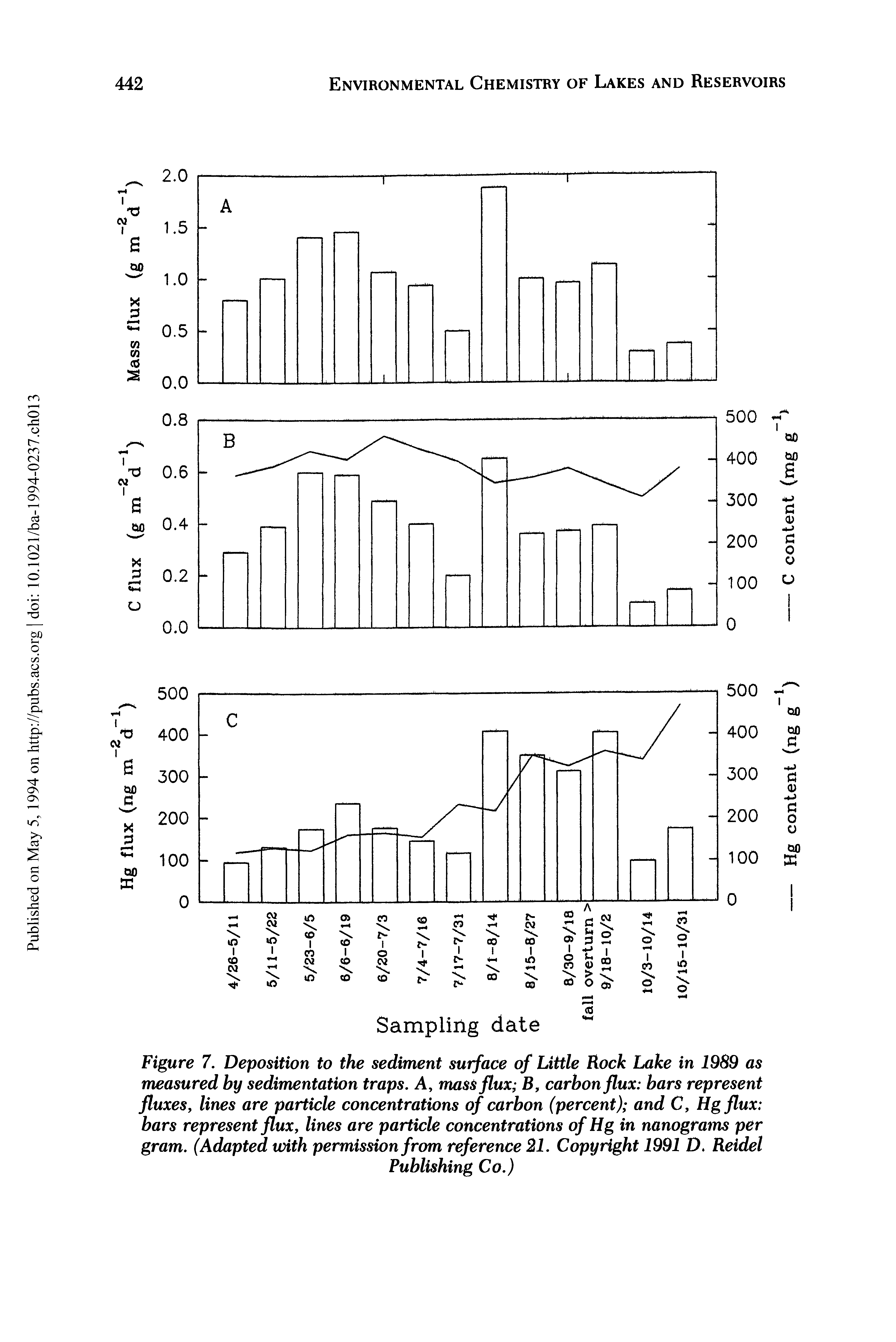 Figure 7. Deposition to the sediment surface of Little Rock Lake in 1989 as measured by sedimentation traps. A, mass flux B, carbon flux bars represent fluxes, lines are particle concentrations of carbon (percent) and C, Hgflux bars represent flux, lines are particle concentrations of Hg in nanograms per gram. (Adapted with permission from reference 21. Copyright 1991 D. Reidel...