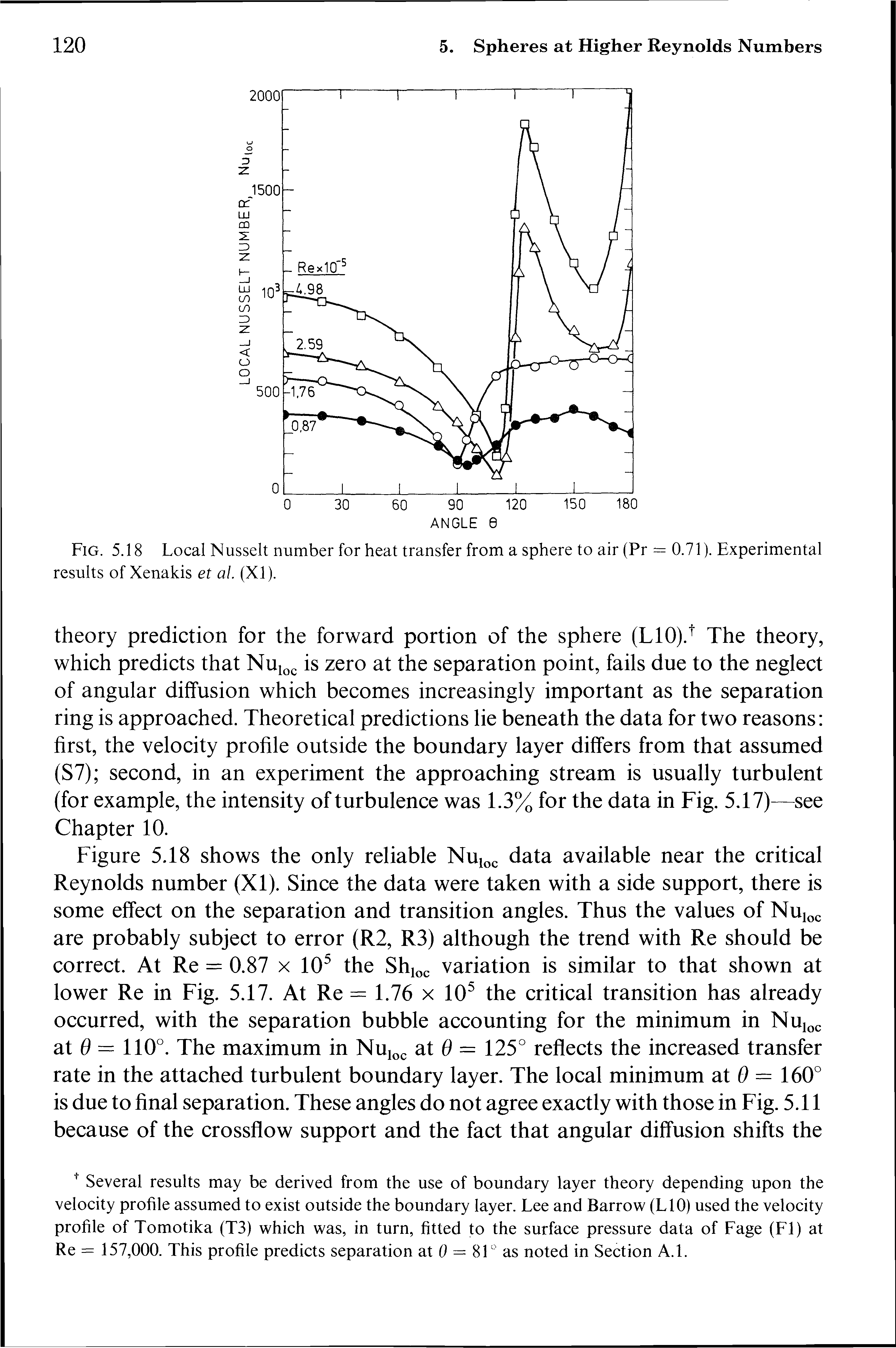 Figure 5.18 shows the only reliable Nui c data available near the critical Reynolds number (XI). Since the data were taken with a side support, there is some effect on the separation and transition angles. Thus the values of Nuj are probably subject to error (R2, R3) although the trend with Re should be correct. At Re = 0.87 x 10 the Shi variation is similar to that shown at lower Re in Fig. 5.17. At Re = 1.76 x 10 the critical transition has already occurred, with the separation bubble accounting for the minimum in Nuj c at 0 — 110°. The maximum in Nuj at 0 = 125° reflects the increased transfer rate in the attached turbulent boundary layer. The local minimum at 0 = 160° is due to final separation. These angles do not agree exactly with those in Fig. 5.11 because of the crossflow support and the fact that angular diffusion shifts the...