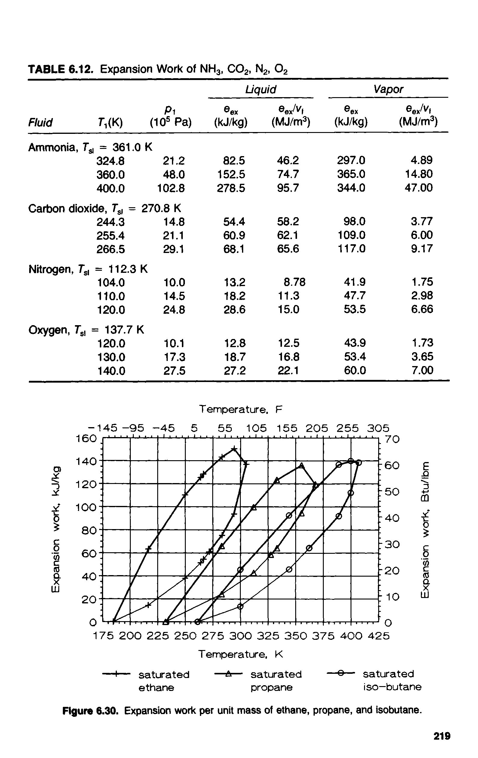 Figure 6.30. Expansion work per unit mass of ethane, propane, and isobutane.