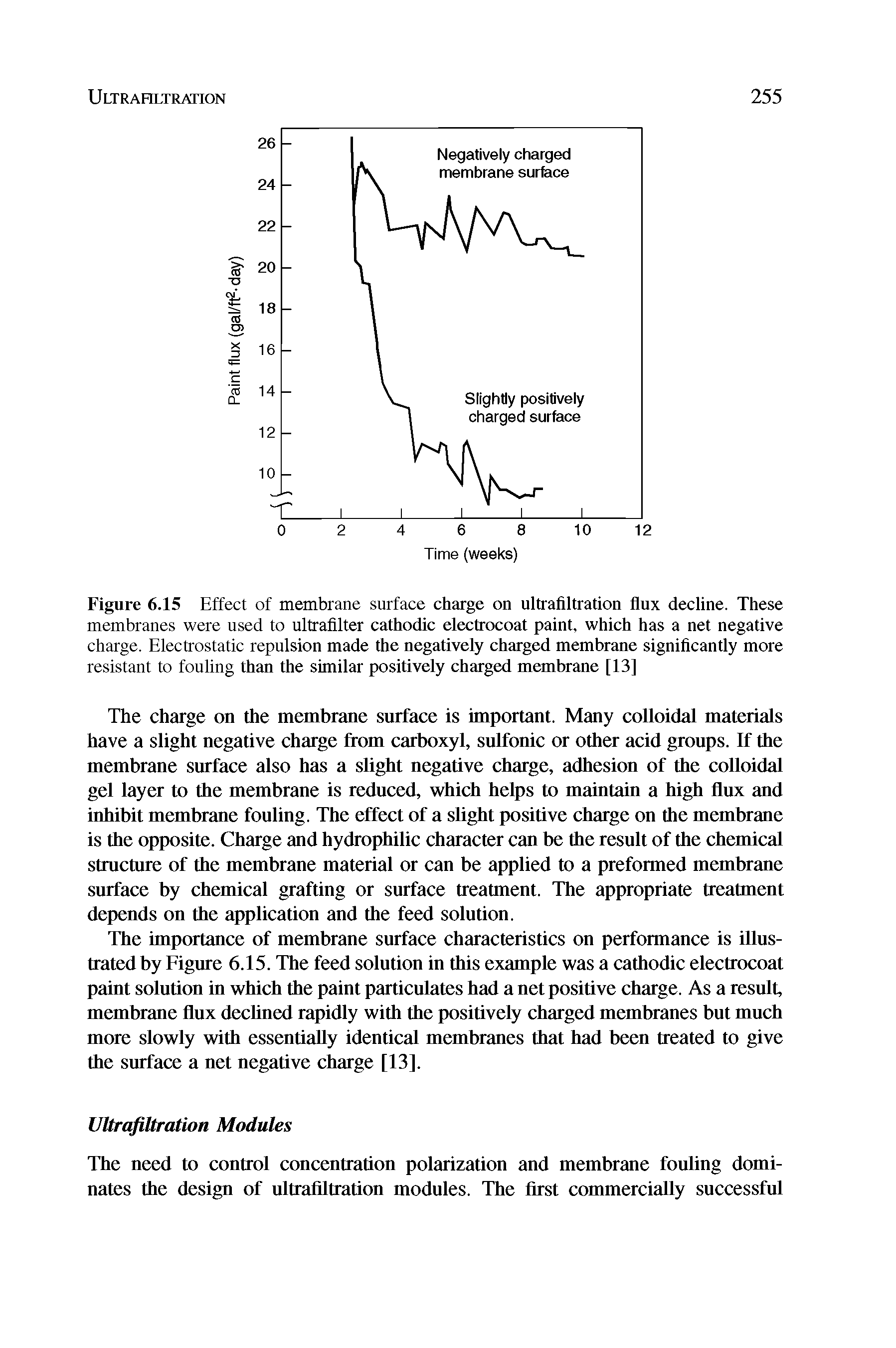 Figure 6.15 Effect of membrane surface charge on ultrafiltration flux decline. These membranes were used to ultrafilter cathodic electrocoat paint, which has a net negative charge. Electrostatic repulsion made the negatively charged membrane significantly more resistant to fouling than the similar positively charged membrane [13]...