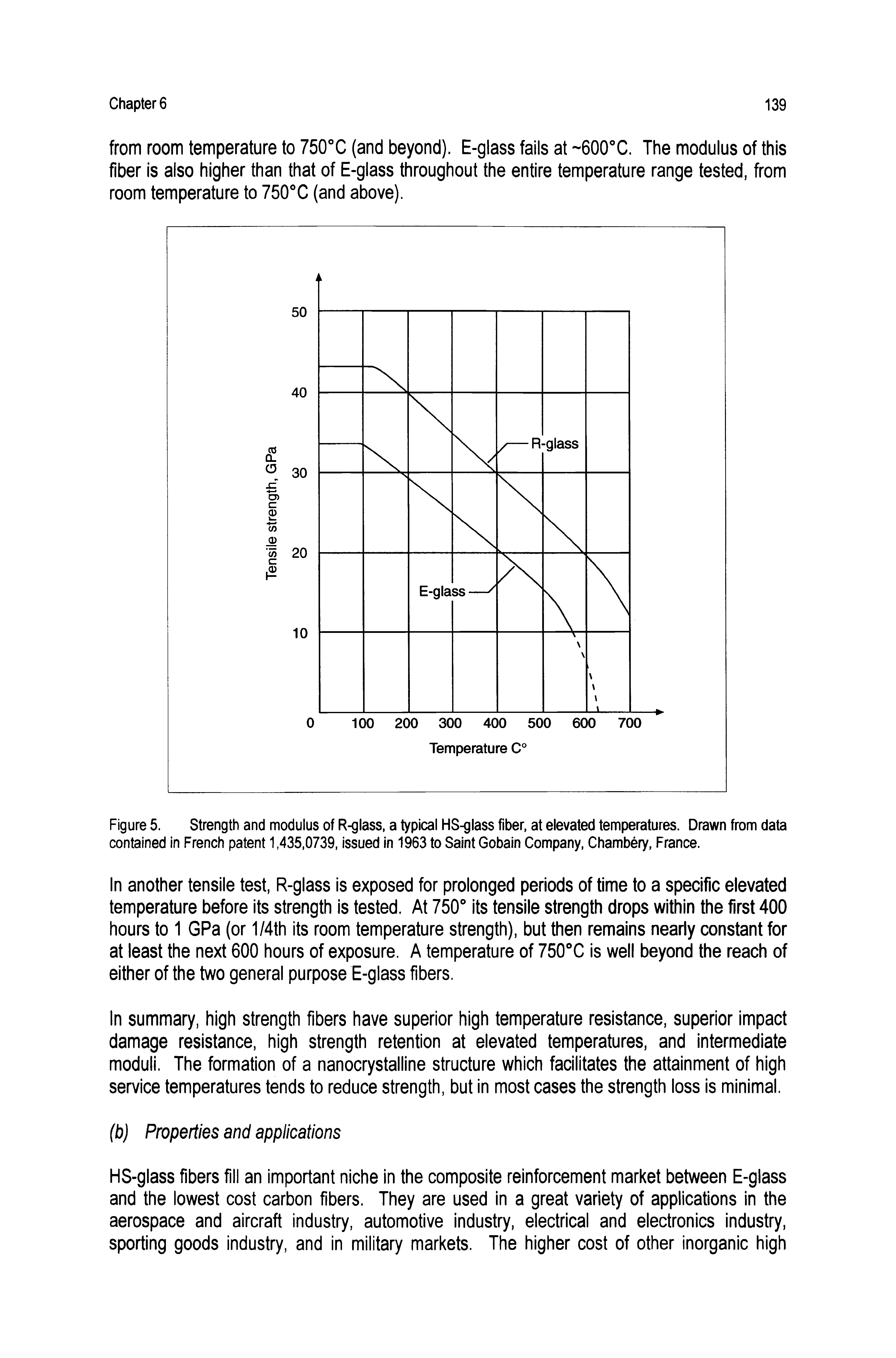 Figure 5. Strength and modulus of R-glass, a typical HS-gla fiber, at elevated temperatures. Drawn from data contained in French patent 1,435.0739, issued in 1963 to Saint Gobain Company, Chambery, France.