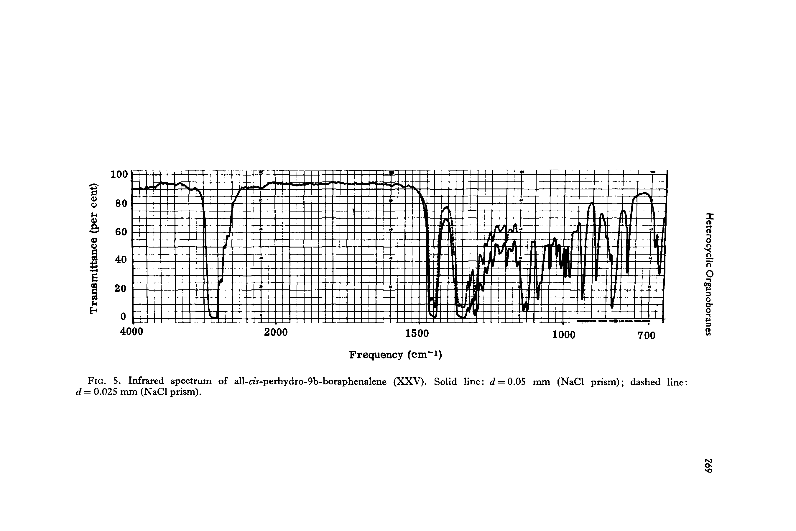 Fig. 5. Infrared spectrum of alI-cir-perhydro-9b-boraphenalene (XXV). Solid line d = O.OS mm (NaCl prism) dasbed line d = 0.025 mm (NaCl prism).
