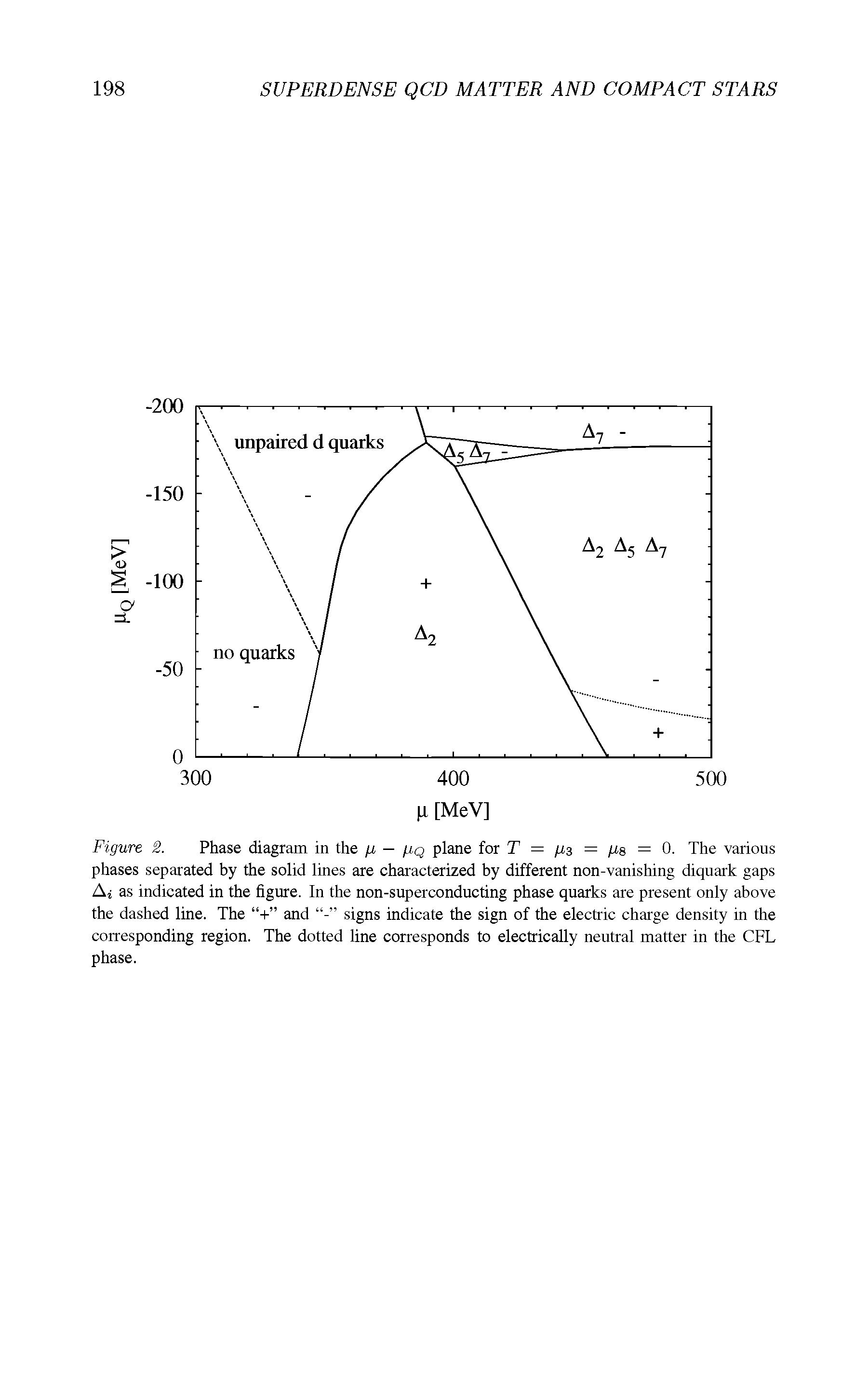Figure 2. Phase diagram in the /u — (iq plane for T = /U3 = /us = 0. The various phases separated by the solid lines are characterized by different non-vanishing diquark gaps Ai as indicated in the figure. In the non-superconducting phase quarks are present only above the dashed line. The + and signs indicate the sign of the electric charge density in the corresponding region. The dotted line corresponds to electrically neutral matter in the CFL phase.