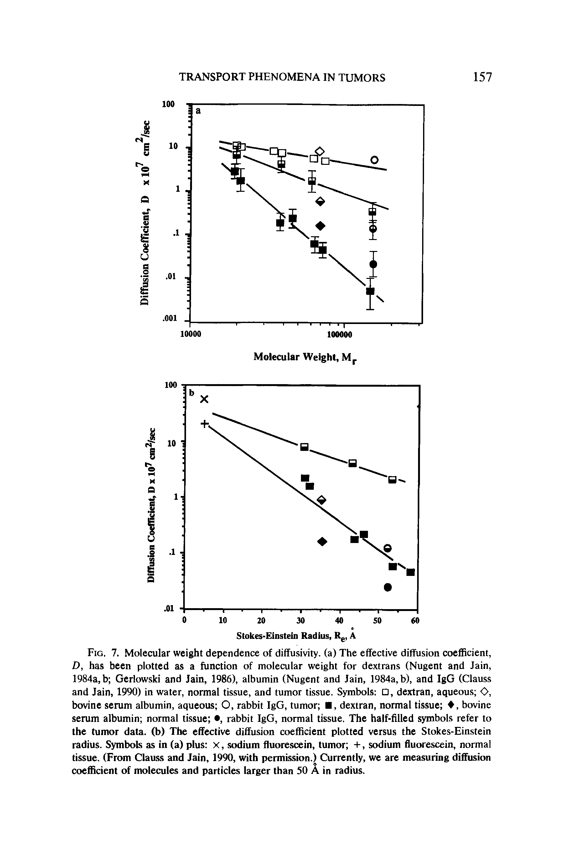 Fig. 7. Molecular weight dependence of diffusivity. (a) The effective diffusion coefficient, D, has been plotted as a function of molecular weight for dextrans (Nugent and Jain, 1984a, b Gerlowski and Jain, 1986), albumin (Nugent and Jain, 1984a, b), and IgG (Clauss and Jain, 1990) in water, normal tissue, and tumor tissue. Symbols , dextran, aqueous O, bovine serum albumin, aqueous O, rabbit IgG, tumor , dextran, normal tissue , bovine serum albumin normal tissue , rabbit IgG, normal tissue. The half-filled symbols refer to the tumor data, (b) The effective diffusion coefficient plotted versus the Stokes-Einstein radius. Symbols as in (a) plus X, sodium fluorescein, tumor +, sodium fluorescein, normal tissue. (From Clauss and Jain, 1990, with permission.) Currently, we are measuring diffusion coefficient of molecules and particles larger than 50 A in radius.