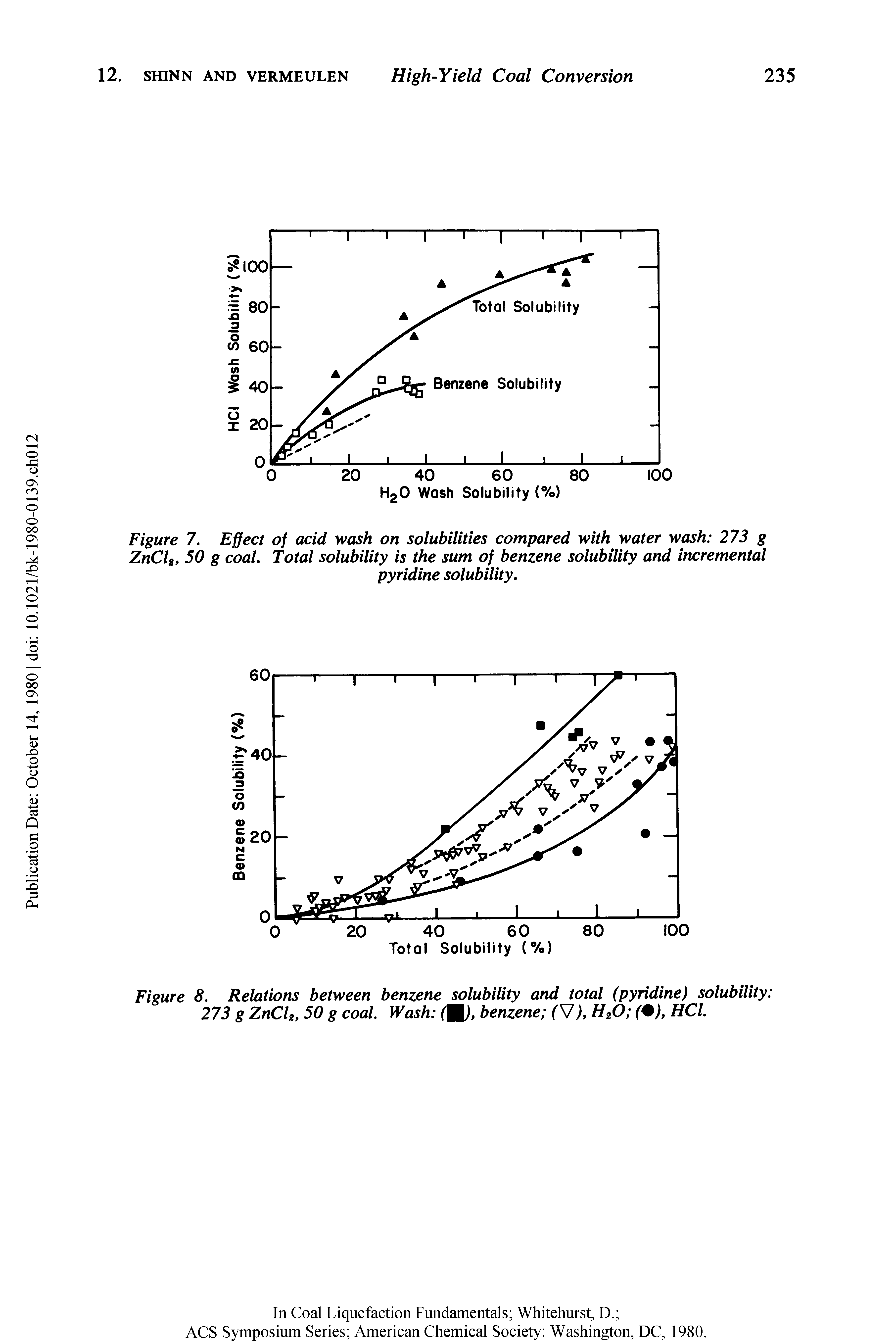 Figure 7. Effect of acid wash on solubilities compared with water wash 273 g ZnClg, 50 g coal. Total solubility is the sum of benzene solubility and incremental...