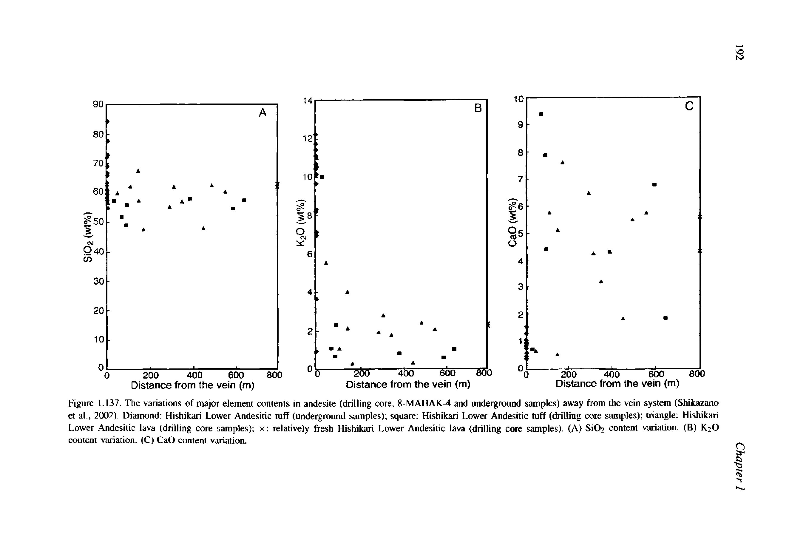 Figure 1.137. The variations of major element contents in andesite (drilling core. 8-MAHAK-4 and underground samples) away from the vein system (Shikazano et al., 2002), Diamond Hishikari Lower Andesitic tuff (underground samples) square Hishikari Lower Andesitic tuff (drilling core samples) triangle Hishikari Lower Andesitic lava (drilling core samples) x relatively fresh Hishikari Lower Andesitic lava (drilling core samples). (A) SiO content variation. (B) K2O content variation. (C) CaO content variation.