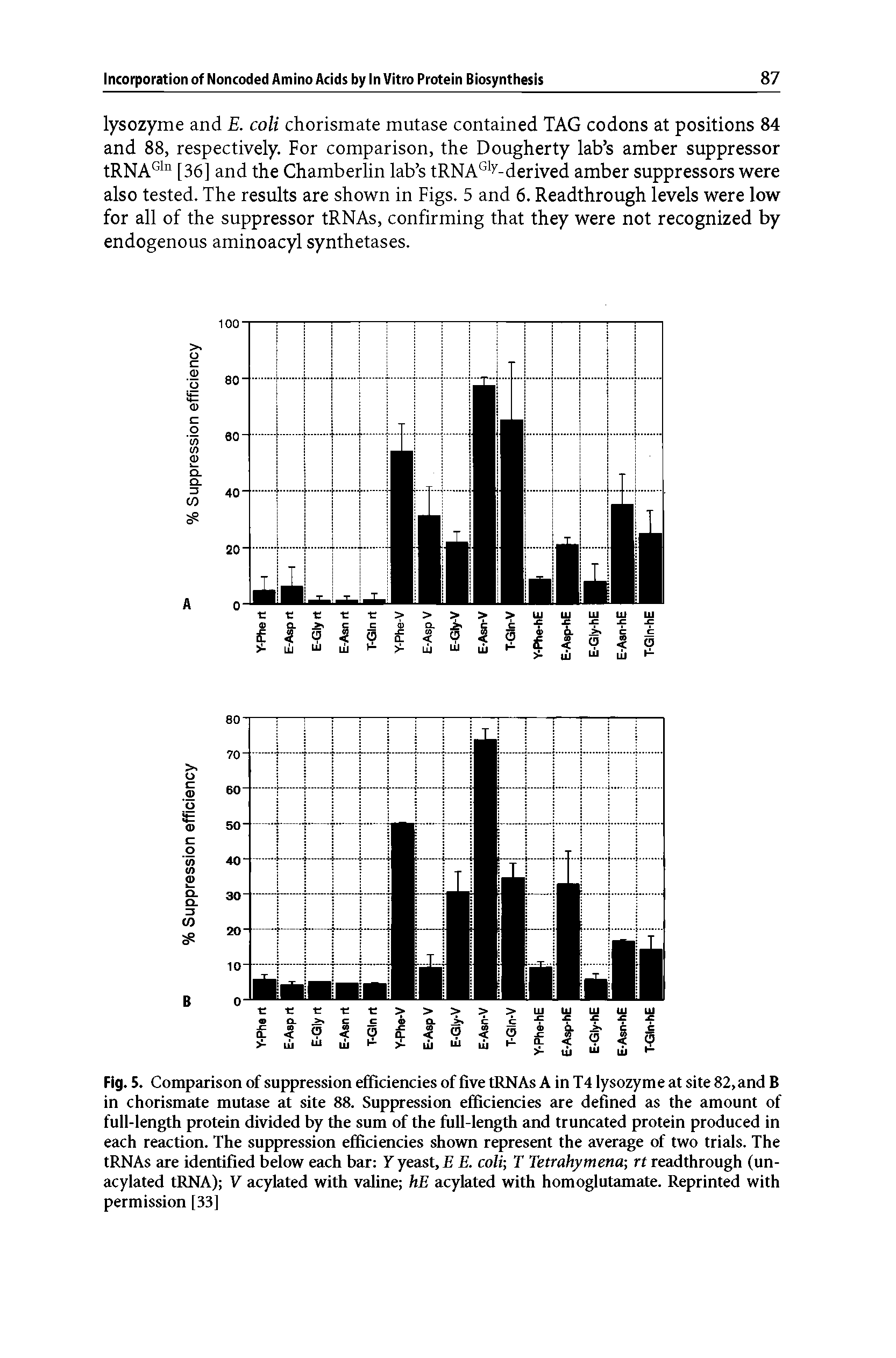 Fig. 5. Comparison of suppression efficiencies of five tRNAs A in T4 lysozyme at site 82, and B in chorismate mutase at site 88. Suppression efficiencies are defined as the amount of full-length protein divided by the sum of the full-length and truncated protein produced in each reaction. The suppression efficiencies shown represent the average of two trials. The tRNAs are identified below each bar Y yeast, E E. coli T Tetrahymena rt readthrough (un-acylated tRNA) V acylated with valine hE acylated with homoglutamate. Reprinted with permission [33]...