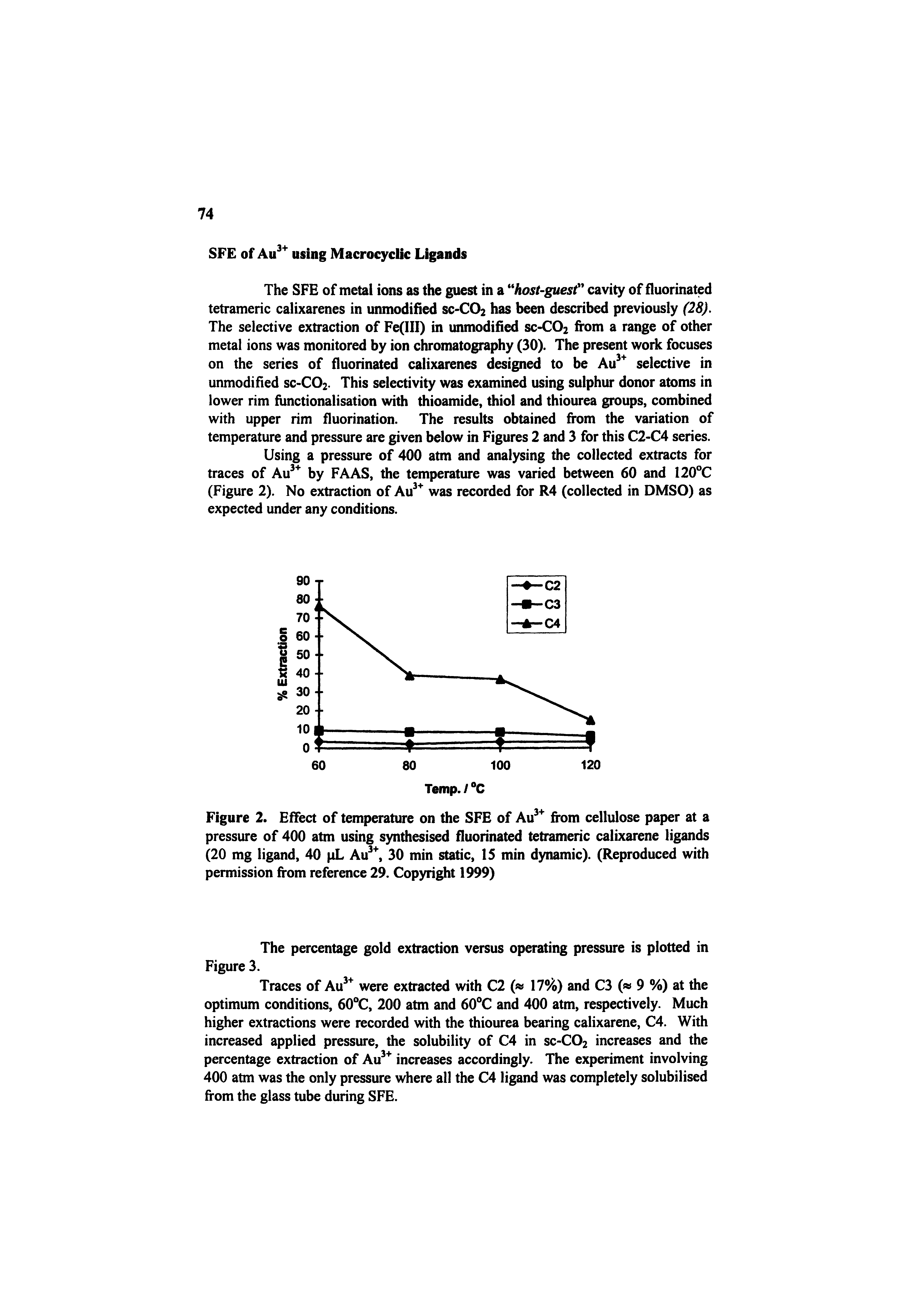Figure 2. Effect of temperature on the SFE of Au from cellulose paper at a pressure of 400 atm using synthesised fluorinated tetrameric calixarene ligands (20 mg ligand, 40 pL Au, 30 min static, 15 min dynamic). (Reproduced with permission from reference 29. Copyright 1999)...