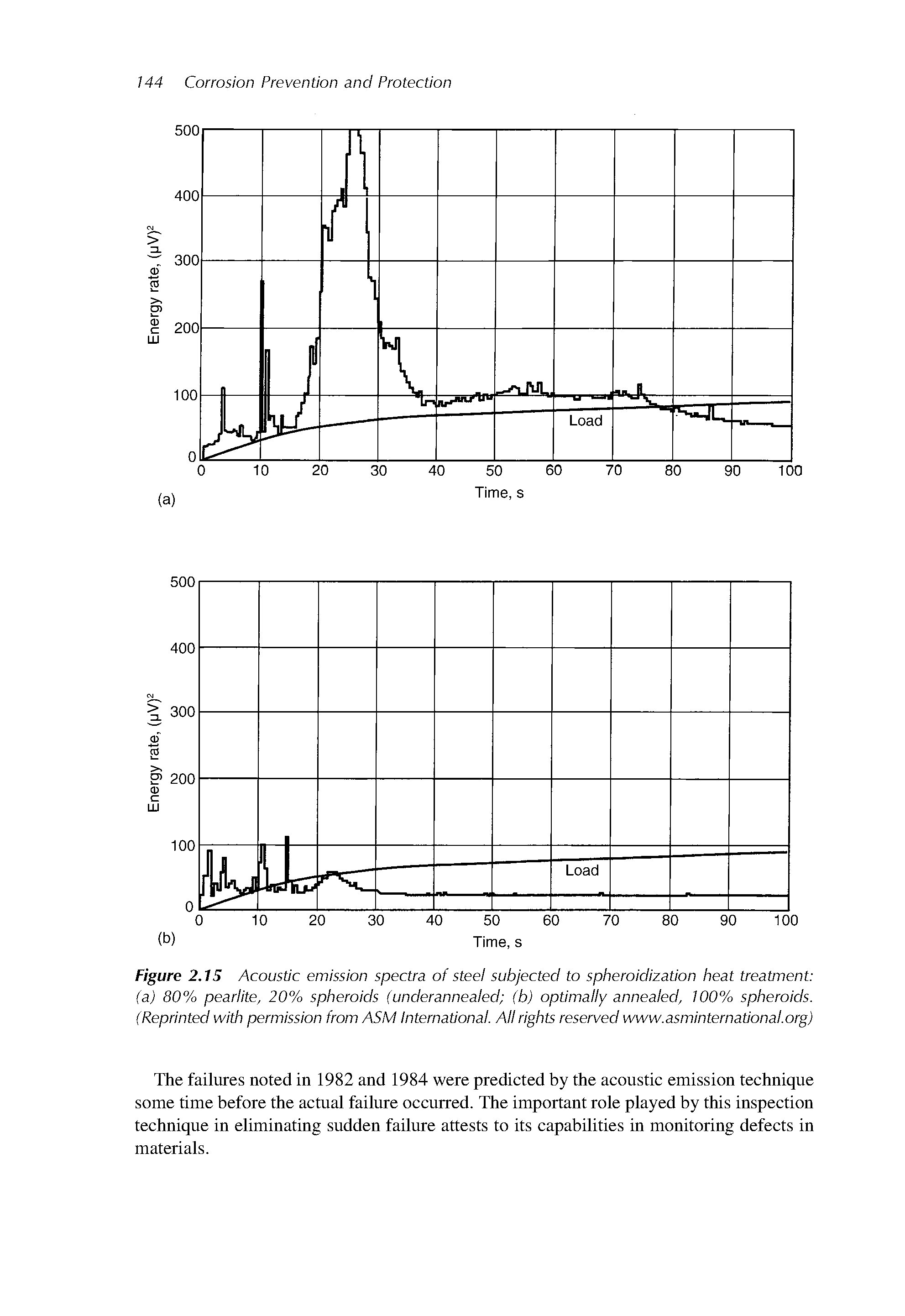 Figure 2.15 Acoustic emission spectra of steel subjected to spheroidization heat treatment (a) 80% pearlite, 20% spheroids (underannealed (b) optimally annealed, 100% spheroids. (Reprinted with permission from ASM International. All rights reserved www.asminternational.org)...