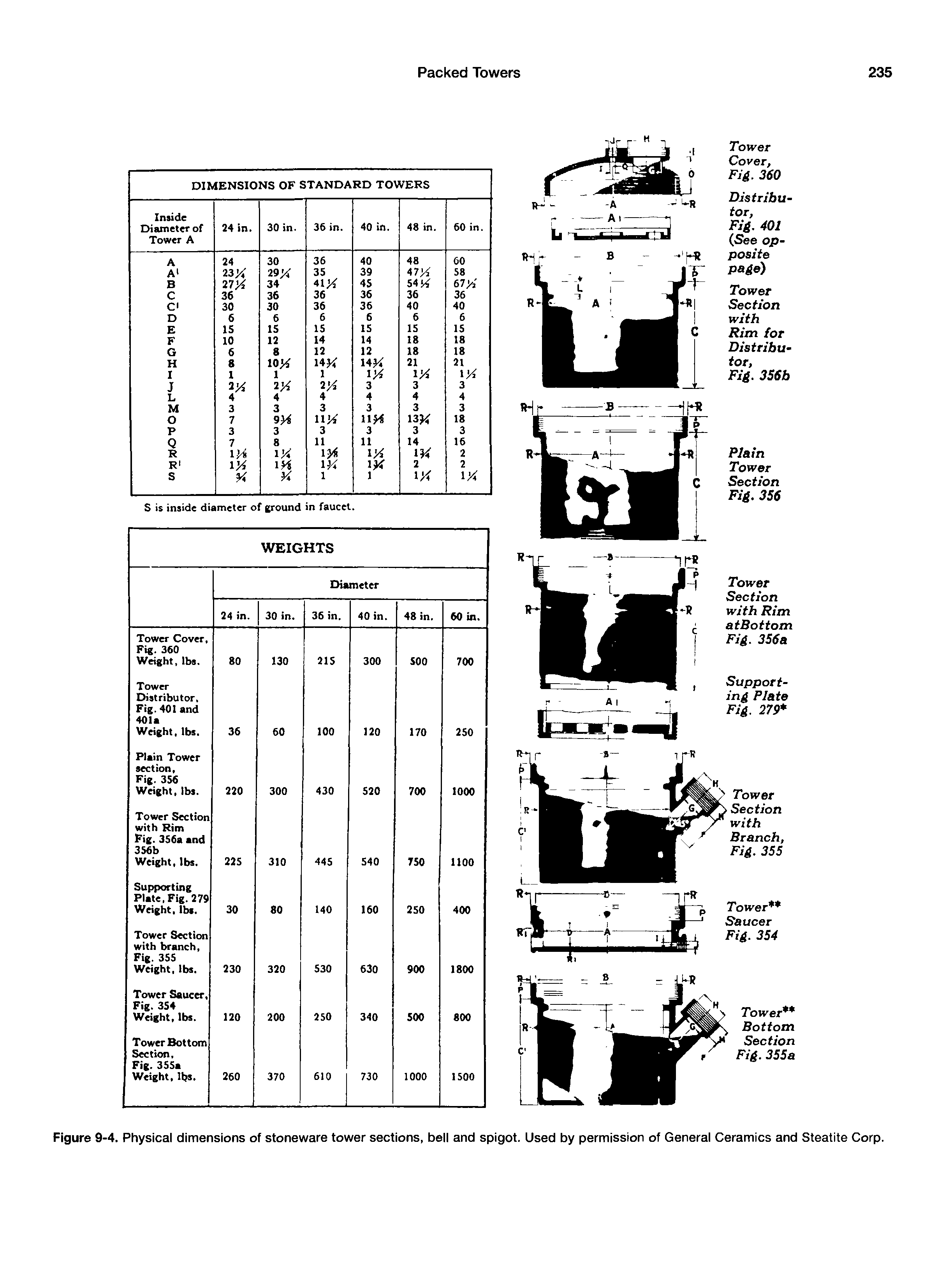 Figure 9-4. Physical dimensions of stoneware tower sections, bell and spigot. Used by permission of General Ceramics and Steatite Corp.