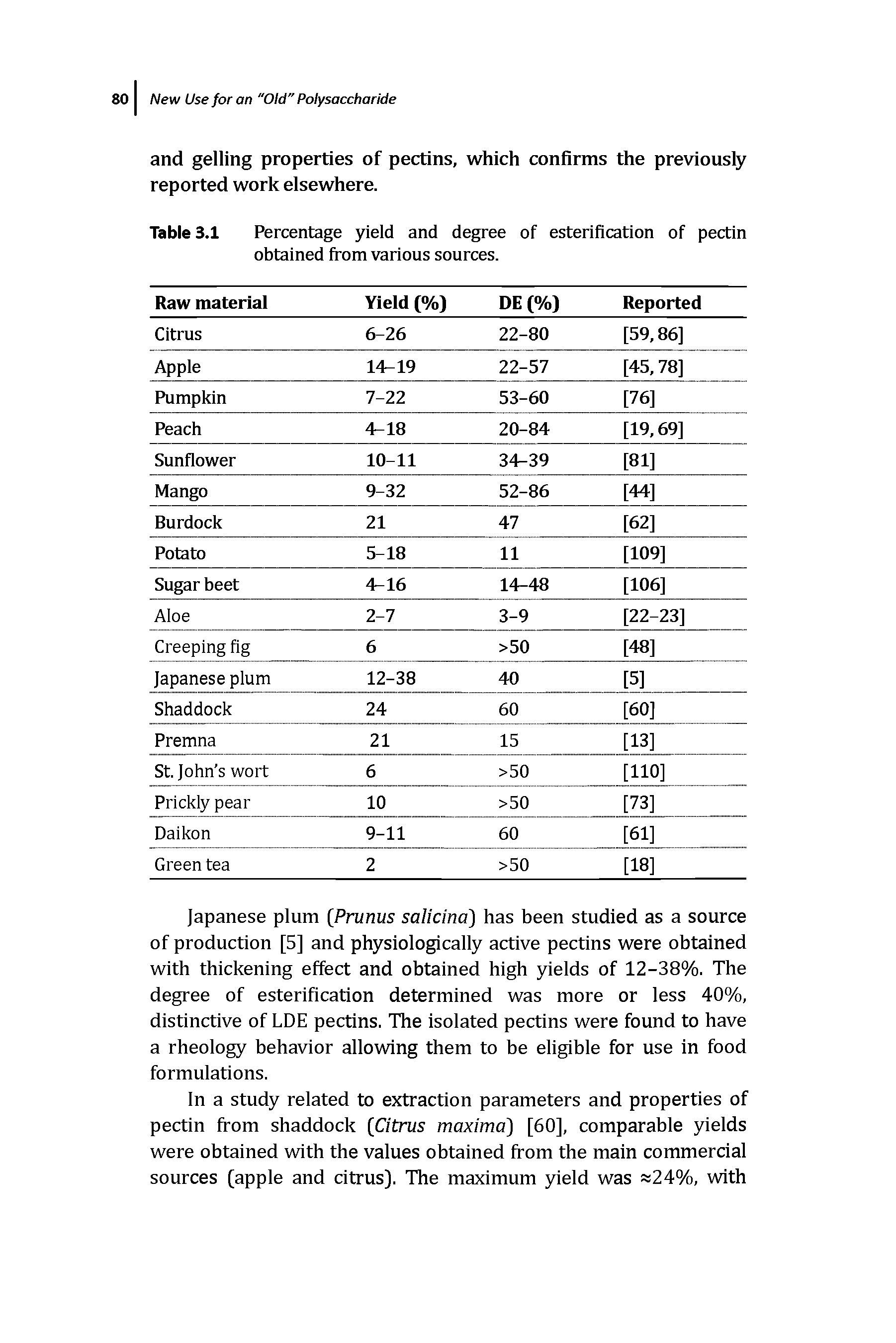 Table 3.1 Percentage yield and degree of esterification of pectin obtained from various sources.