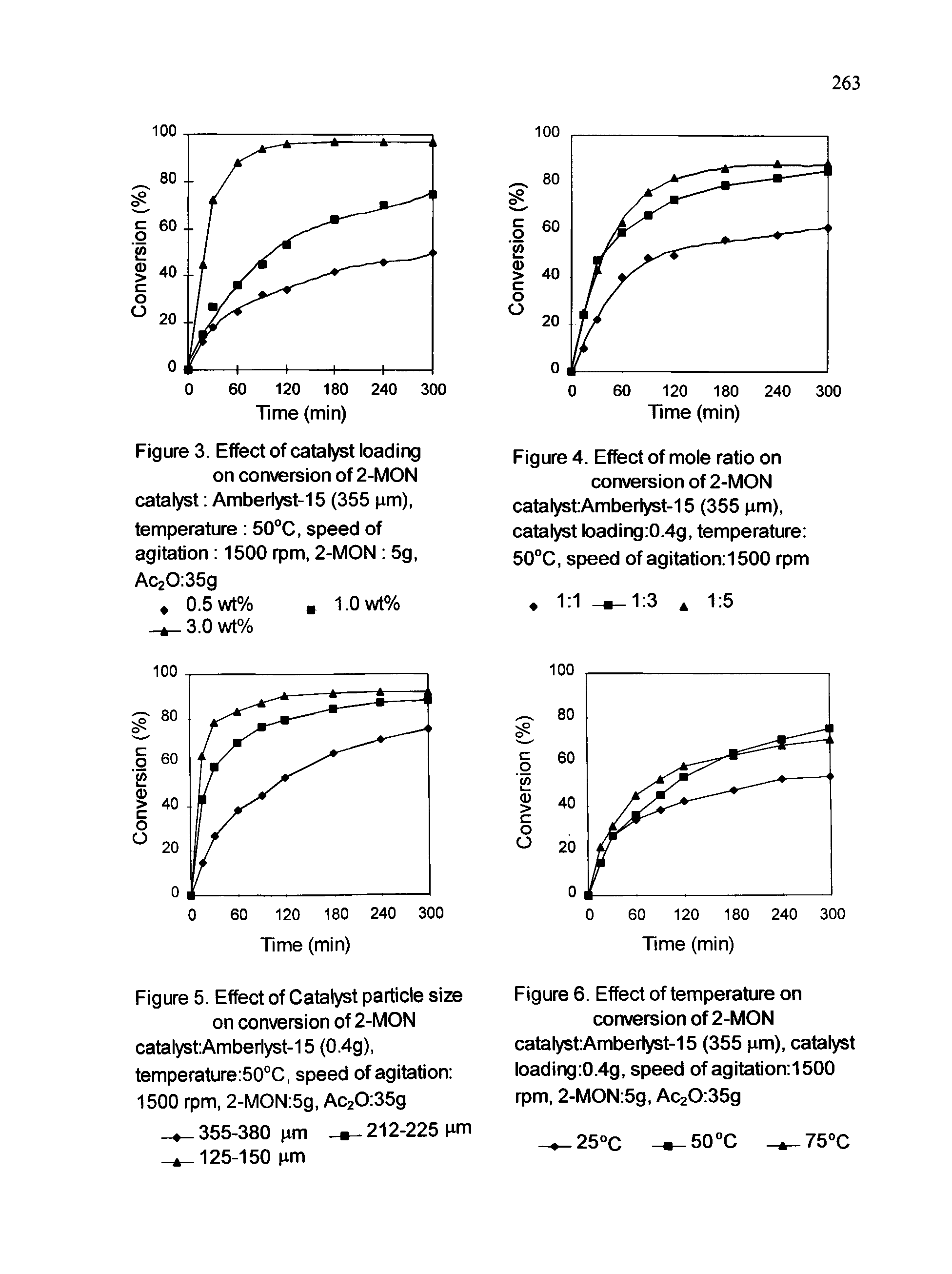 Figure 6. Effect of temperature on conversion of 2-MON catalyst Amberlyst-15 (355 pm), catalyst loading 0.4g, speed of agitation 1500 rpm, 2-MON 5g, Ac20 35g...
