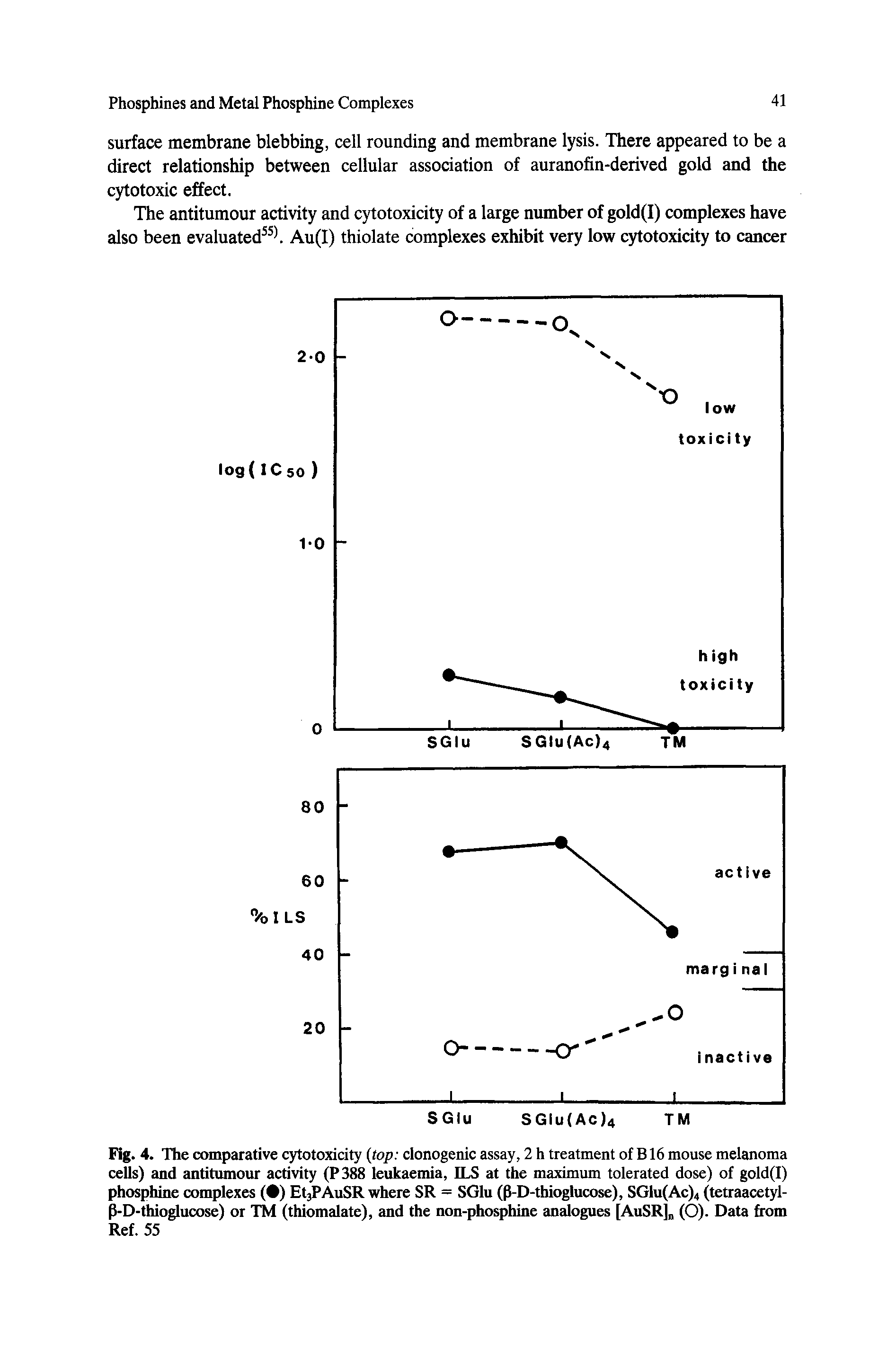 Fig. 4. The comparative cytotoxicity (top clonogenic assay, 2 h treatment of B16 mouse melanoma cells) and antitumour activity (P388 leukaemia, ILS at the maximum tolerated dose) of gold(I) phosphine complexes ( ) EtsPAuSR where SR = SGlu (P-D-thioglucose), SGlu(Ac)4 (tetraacetyl-P-D-thioglucose) or TM (thiomalate), and the non-phosphine analogues [AuSR] (O). Data from Ref. 55...