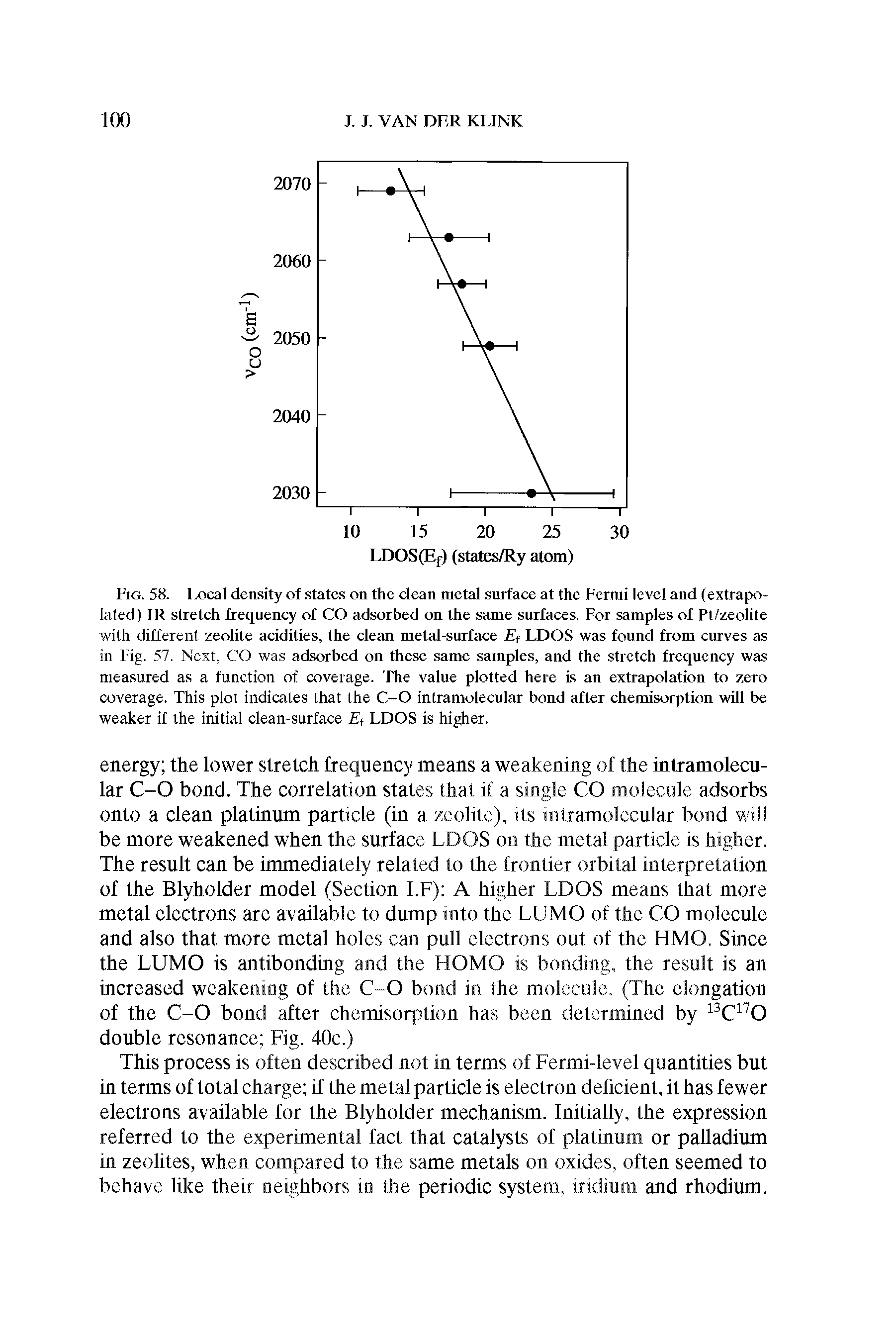 Fig. 58. Ixical density of states on the clean metal surface at the Fermi level and (extrapolated) IR stretch frequency of CO adsorbed on the same surfaces. For samples of Pl/zeolite with different zeolite acidities, the clean metal-surface Ef LDOS was found from curves as in 1 ig. 57. Next, CO was adsorbed on these same samples, and the stretch frequency was measured as a function of coverage. The value plotted here is an extrapolation to zero coverage. This plot indicates that the C-O intramolecular bond after chemisorption will be weaker if the initial clean-surface LDOS is higher.