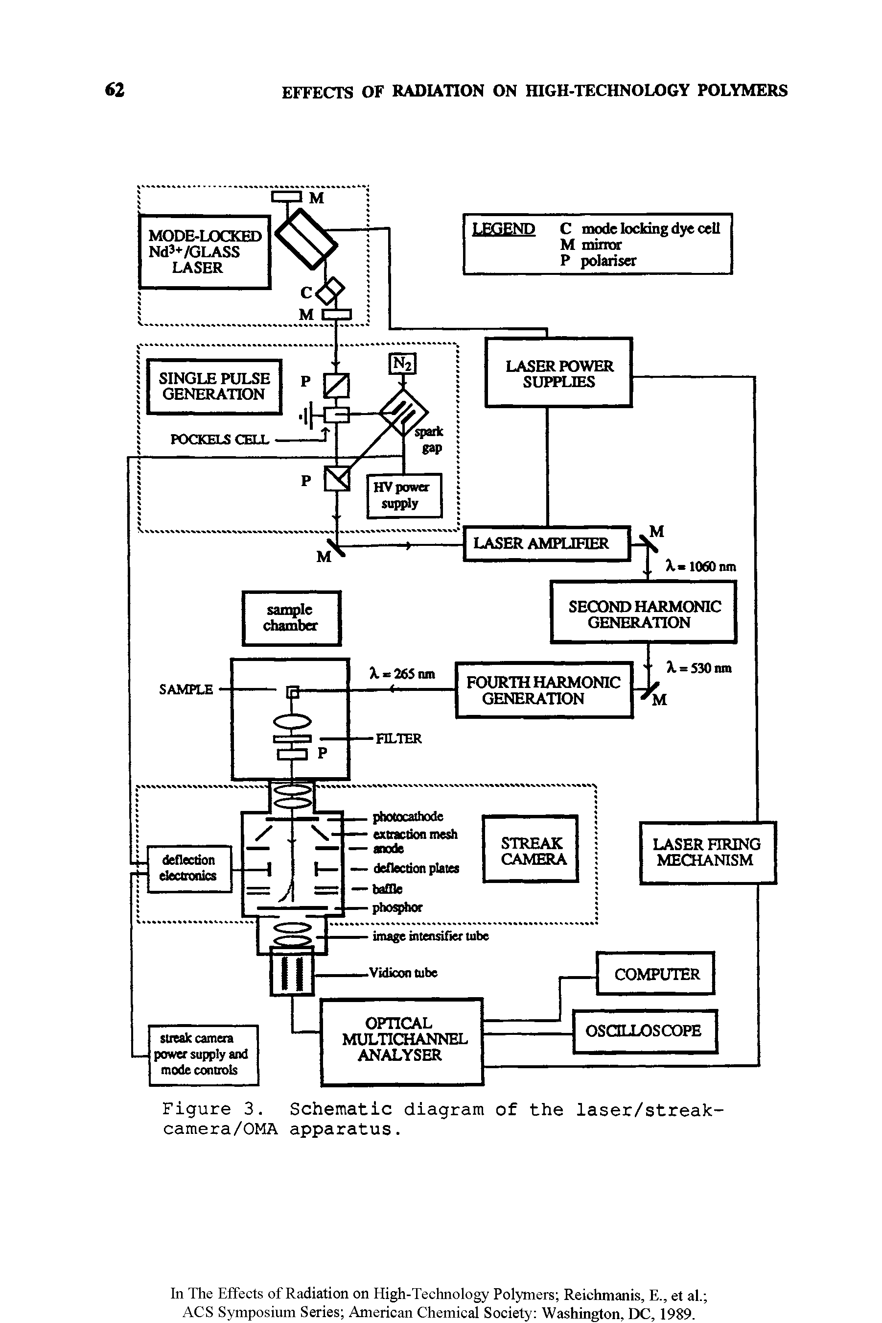 Figure 3. Schematic diagram of the laser/streak-camera/OMA apparatus.