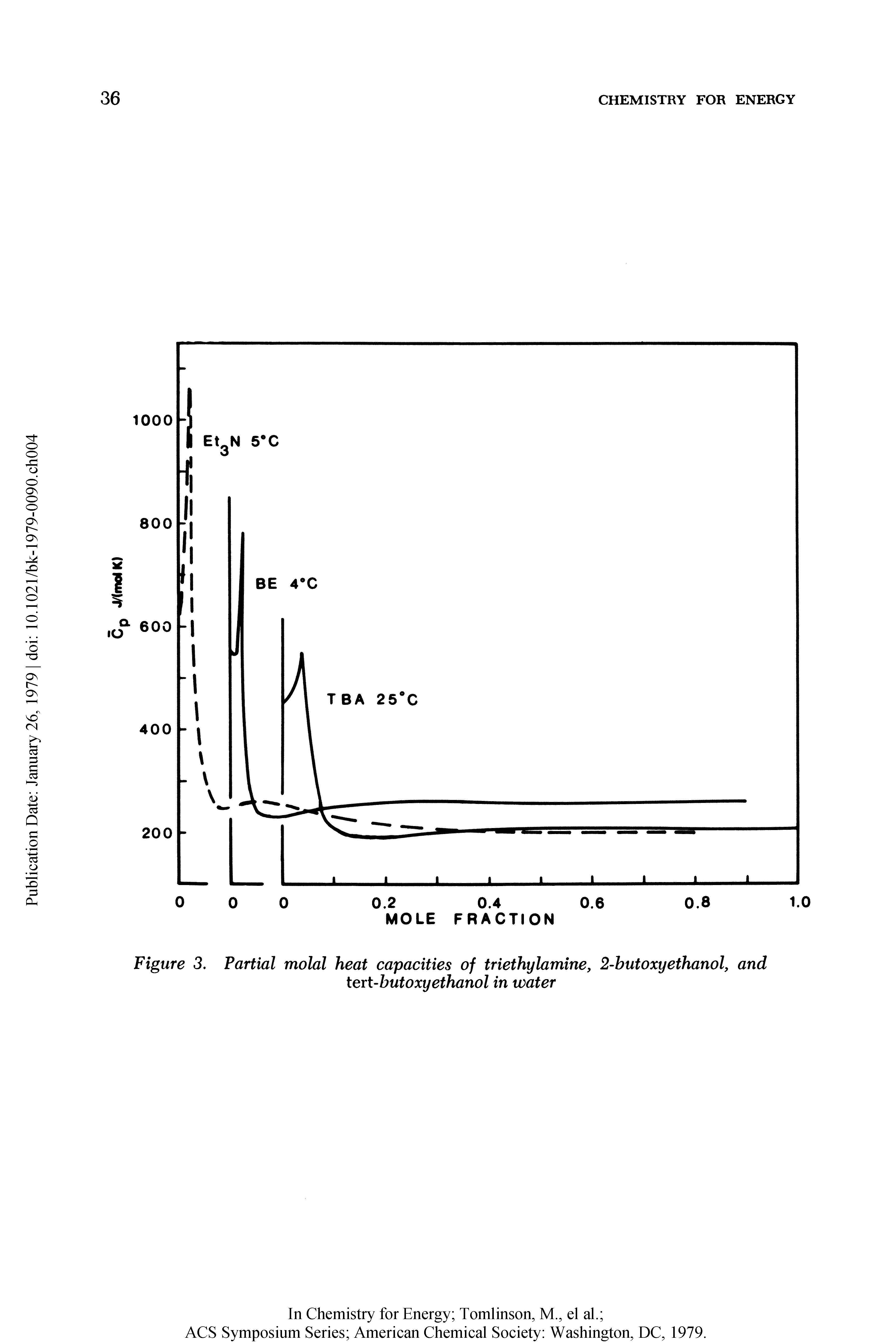 Figure 3. Partial molal heat capacities of triethylamine, 2-hutoxyethanol, and tert-butoxyethanol in water...
