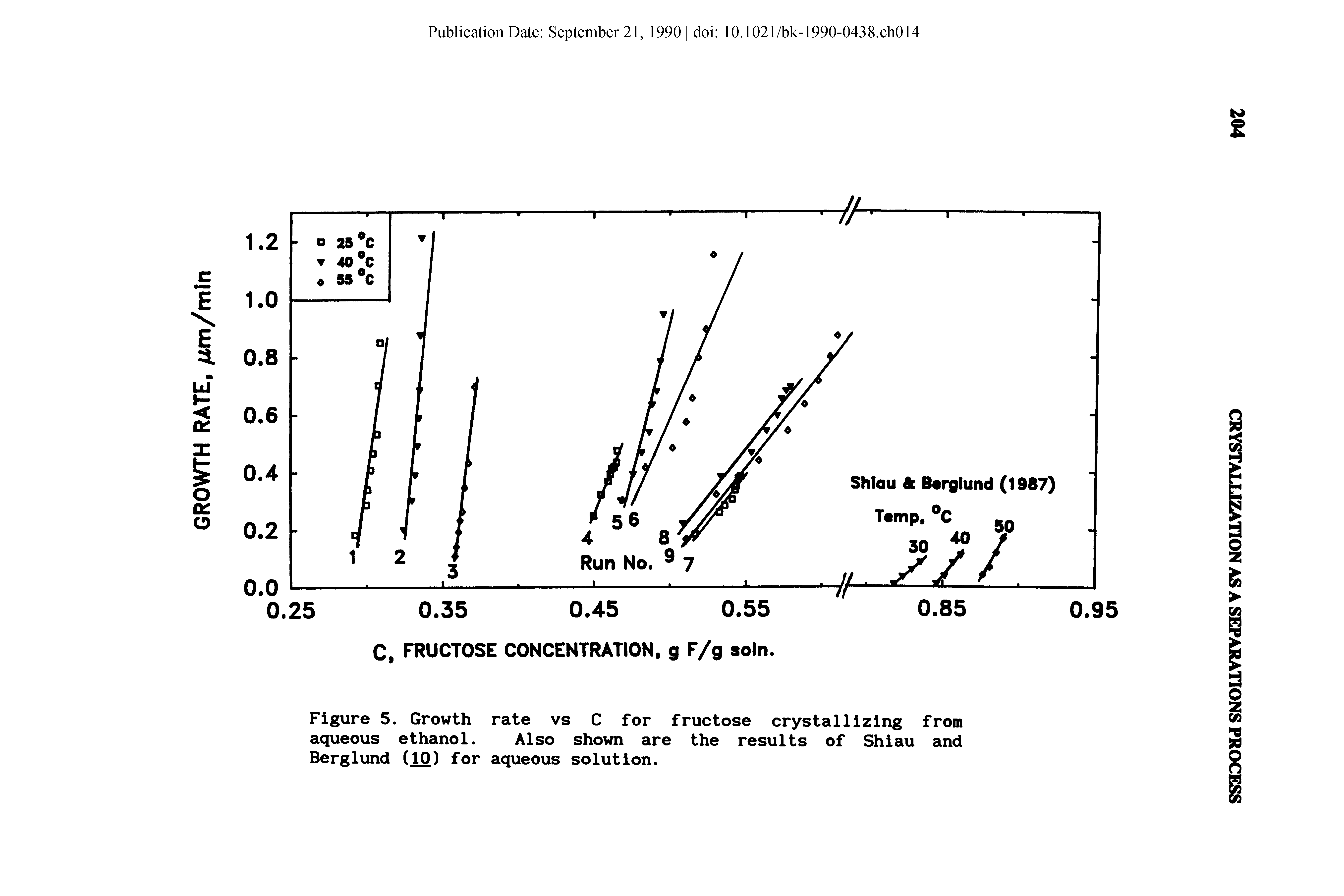 Figure 5. Growth rate vs C for fructose crystallizing from aqueous ethanol. Also shown are the results of Shiau and Berglund (10) for aqueous solution.
