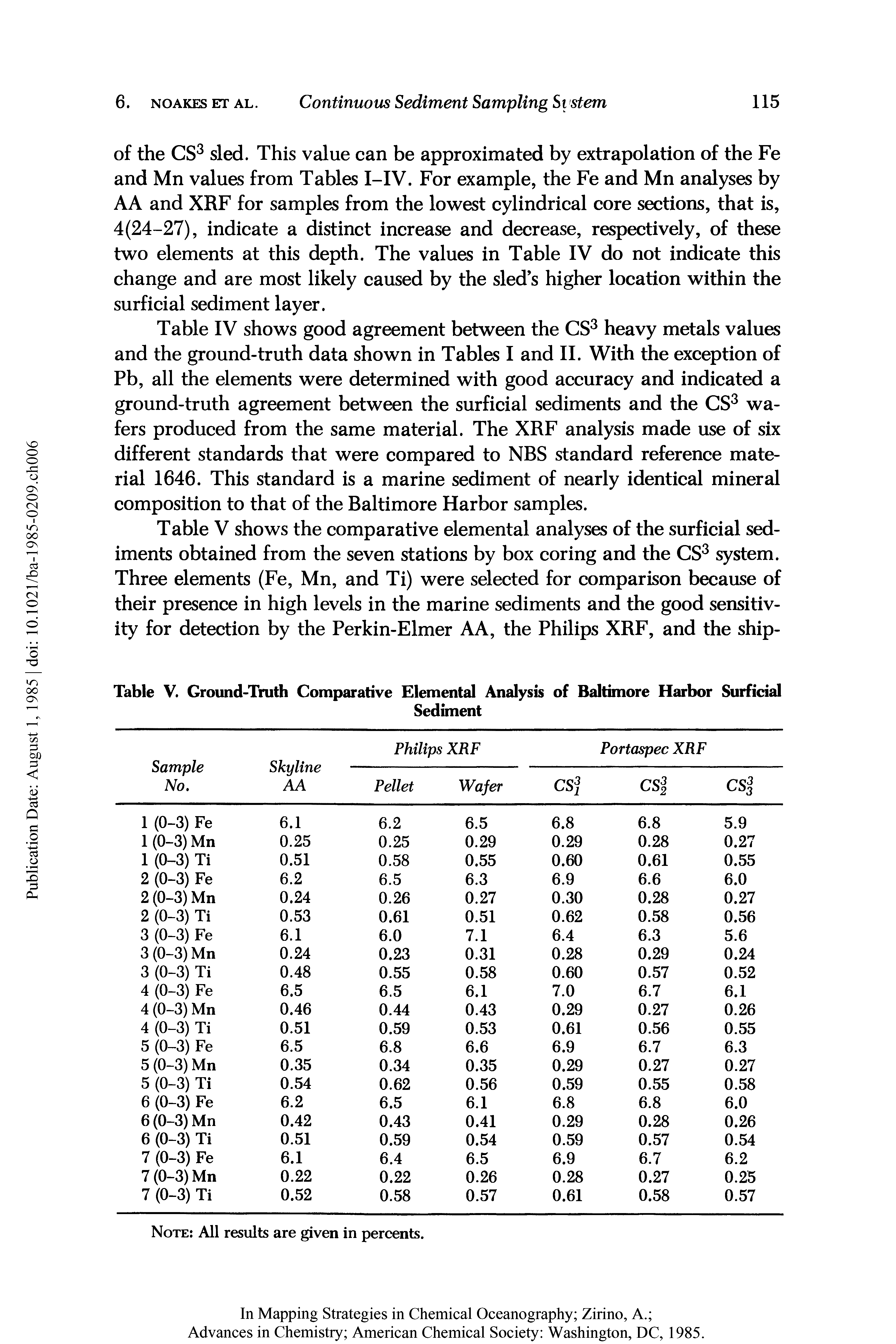 Table IV shows good agreement between the CS heavy metals values and the ground-truth data shown in Tables I and II. With the exception of Pb, all the elements were determined with good accuracy and indicated a ground-truth agreement between the surficial sediments and the CS wafers produced from the same material. The XRF analysis made use of six different standards that were compared to NBS standard reference material 1646. This standard is a marine sediment of nearly identical mineral composition to that of the Baltimore Harbor samples.