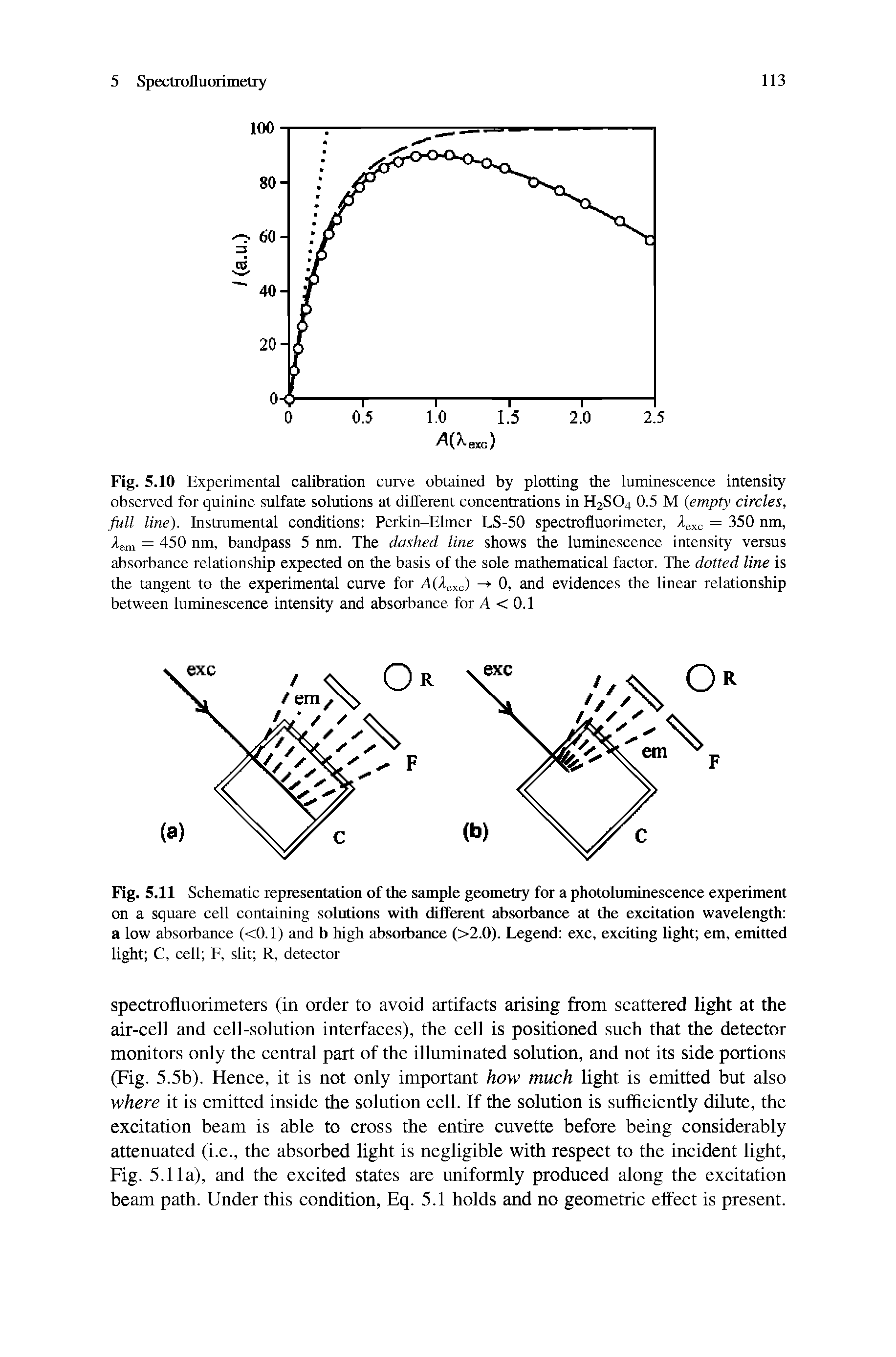 Fig. 5.11 Schematic representation of the sample geometry for a photoluminescence experiment on a square cell containing solutions with different absorbance at the excitation wavelength a low absorbance (<0.1) and b high absorbance (>2.0). Legend exc, exerting light em, emitted light C, cell F, slit R, detector...