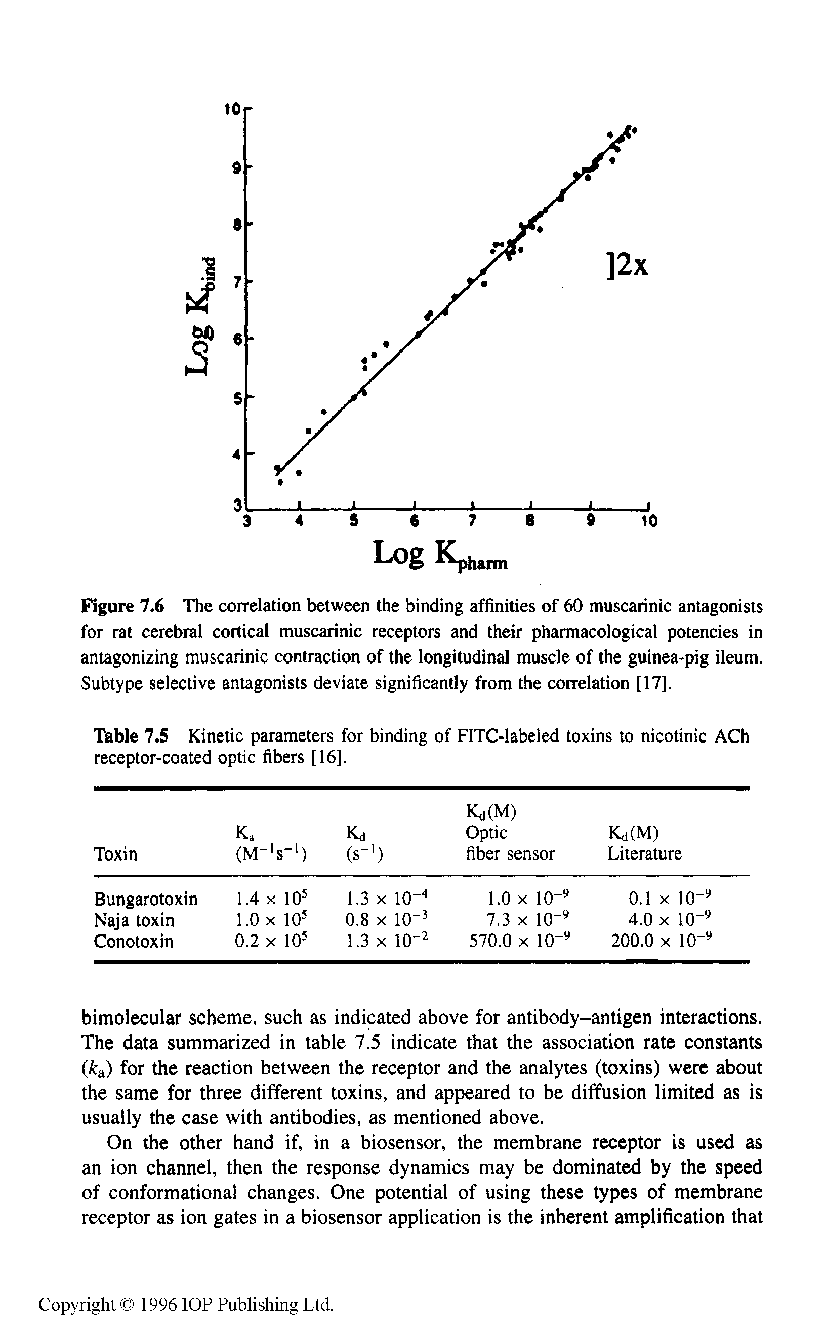 Table 7.5 Kinetic parameters for binding of FITC-labeled toxins to nicotinic ACh receptor-coated optic fibers [16],...