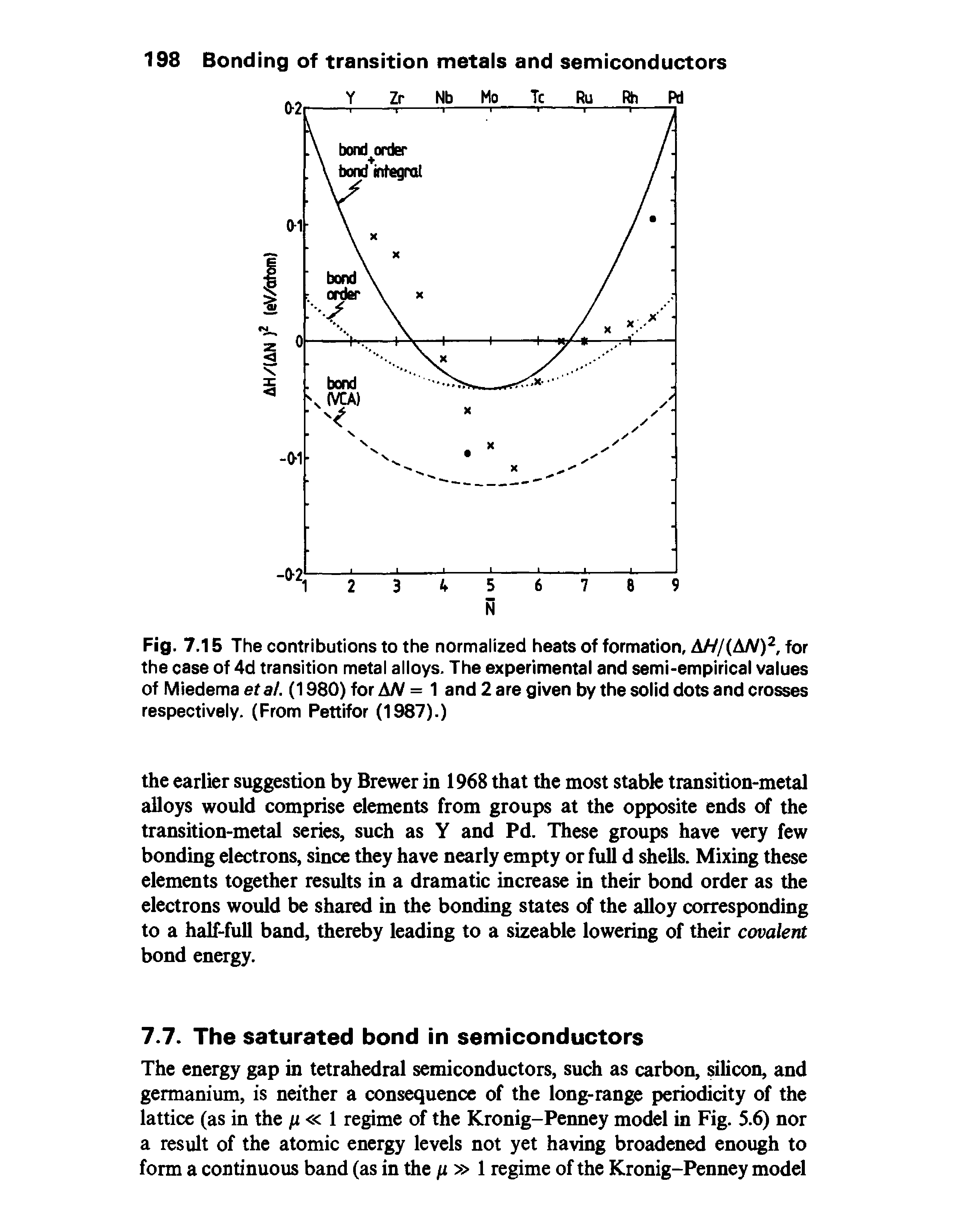Fig. 7.15 The contributions to the normalized heats of formation, AH/(AN)2, for the case of 4d transition metal alloys. The experimental and semi-empirical values of Miedema eta/. (1980) for A/V = 1 and 2 are given by the solid dots and crosses respectively. (From Pettifor (1987).)...