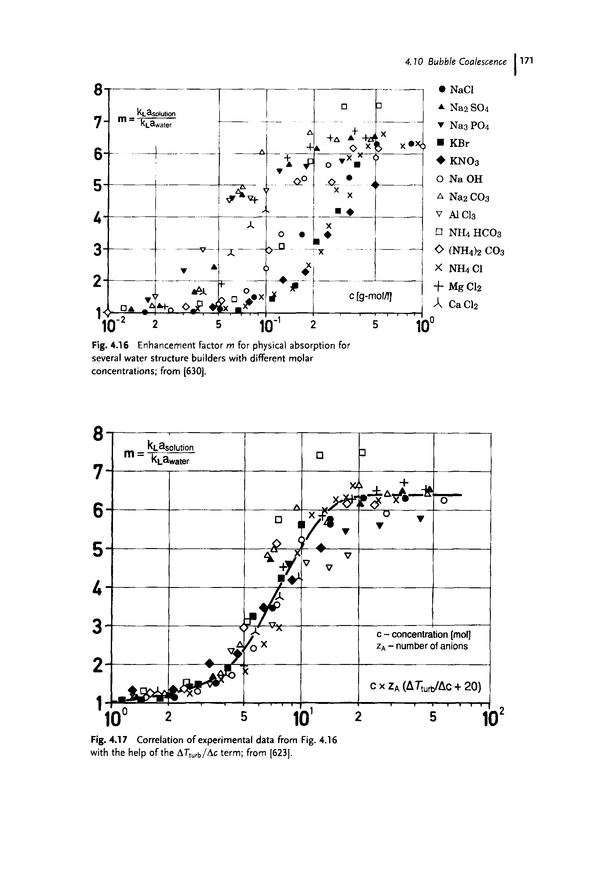 Fig. 4.16 Enhancement factor m for physical absorption for several water structure builders with different molar concentrations from [630],...