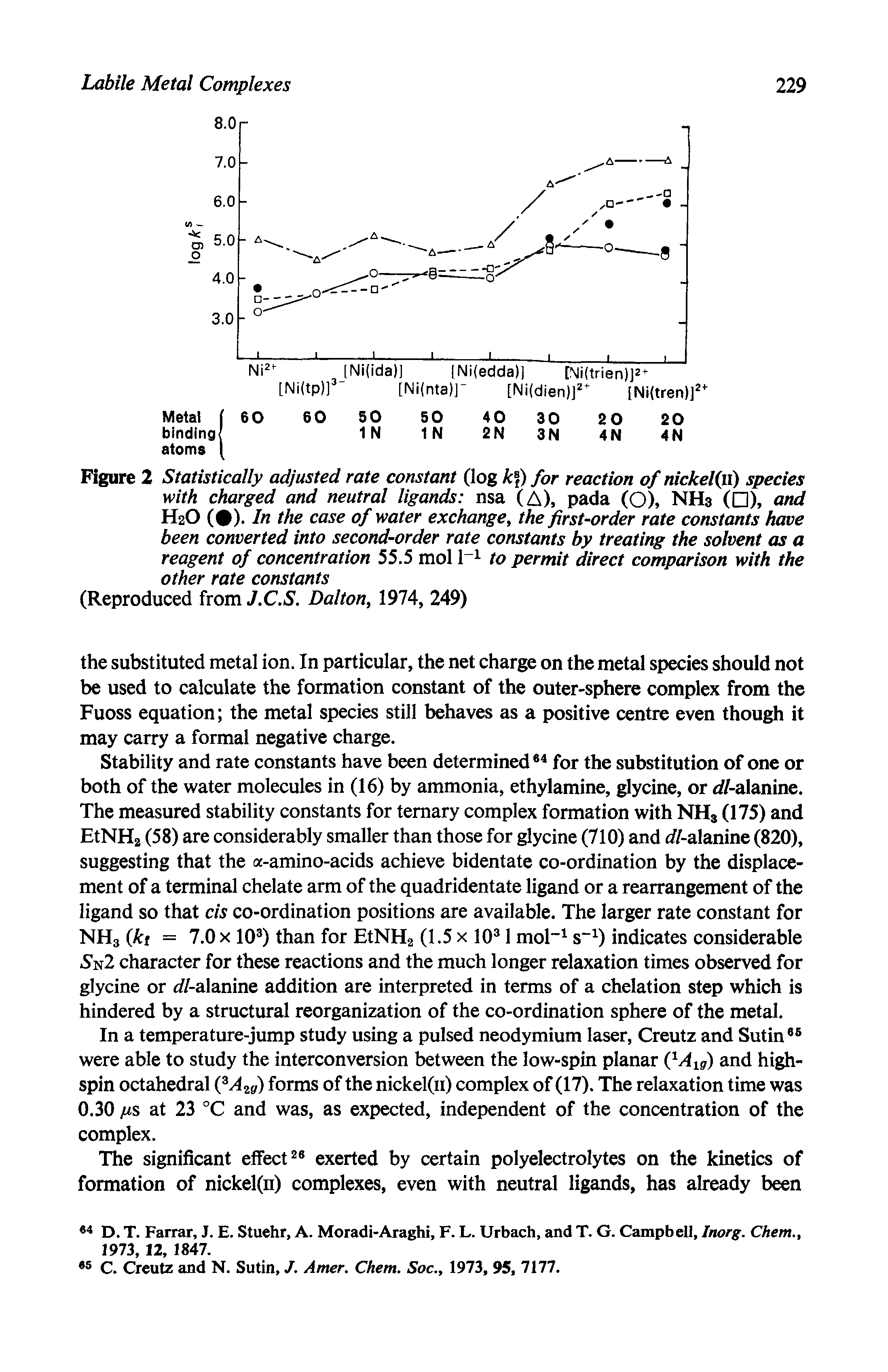 Figure 2 Statistically adjusted rate constant (log A f) for reaction of nickel(u) species with charged and neutral ligands nsa (A), pada (O), NH3 ( ), and H2O ( ). In the case of water exchange the first-order rate constants have been converted into second-order rate constants by treating the solvent as a reagent of concentration 55.5 mol 1 to permit direct comparison with the other rate constants...