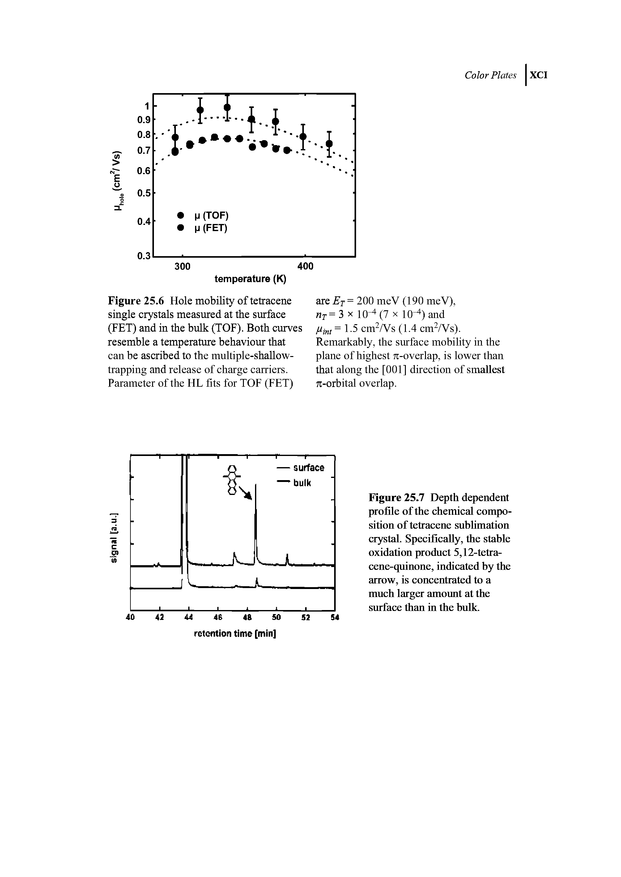 Figure 25.7 Depth dependent profile of the chemical composition of tetracene sublimation crystal. Specifically, the stable oxidation product 5,12-tetra-cene-quinone, indicated by the arrow, is concentrated to a much larger amount at the surface than in the bulk.