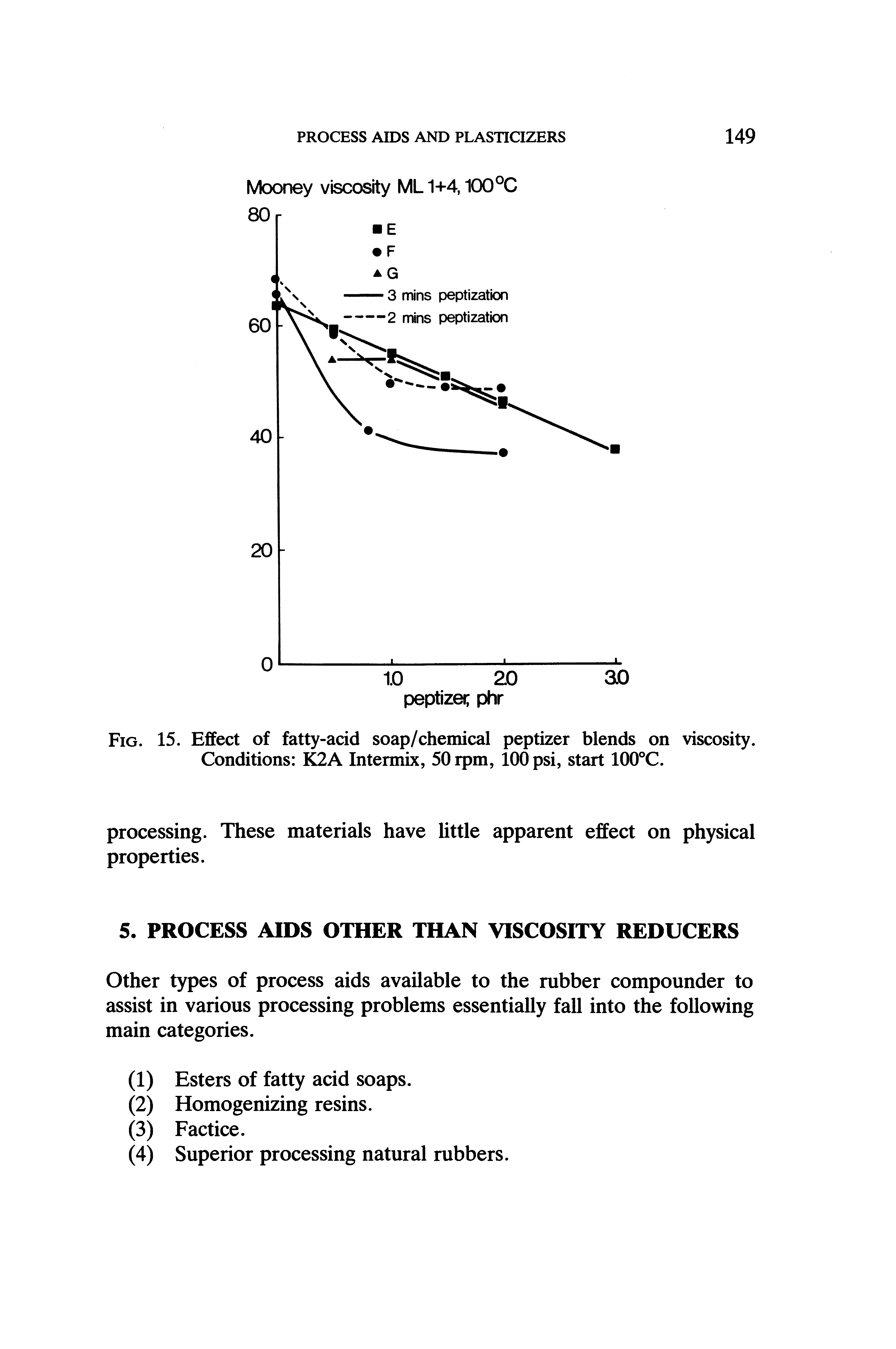 Fig. 15. Effect of fatty-acid soap/chemical peptizer blends on viscosity. Conditions K2A Intermix, 50 rpm, 100 psi, start 100°C.