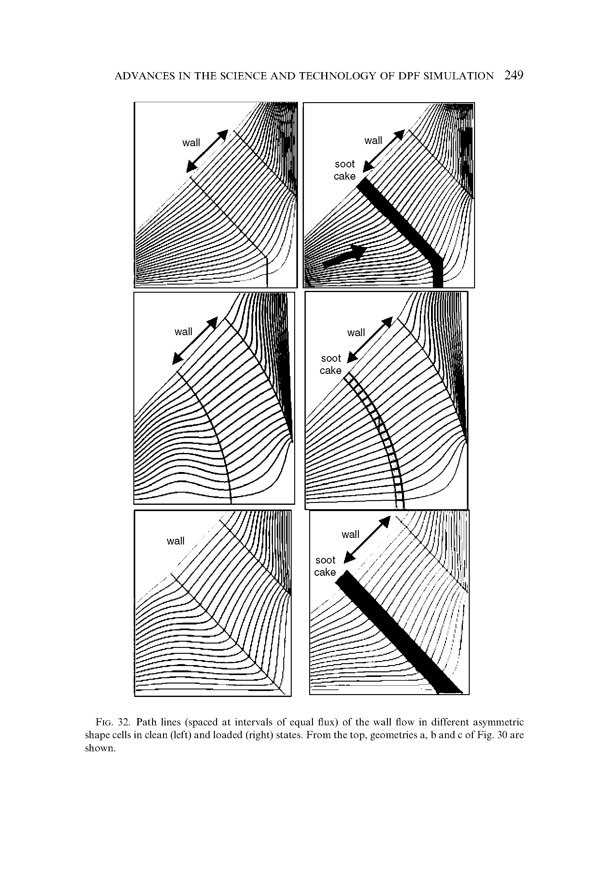 Fig. 32. Path lines (spaced at intervals of equal flux) of the wall flow in different asymmetric shape cells in clean (left) and loaded (right) states. From the top, geometries a, b and c of Fig. 30 are shown.