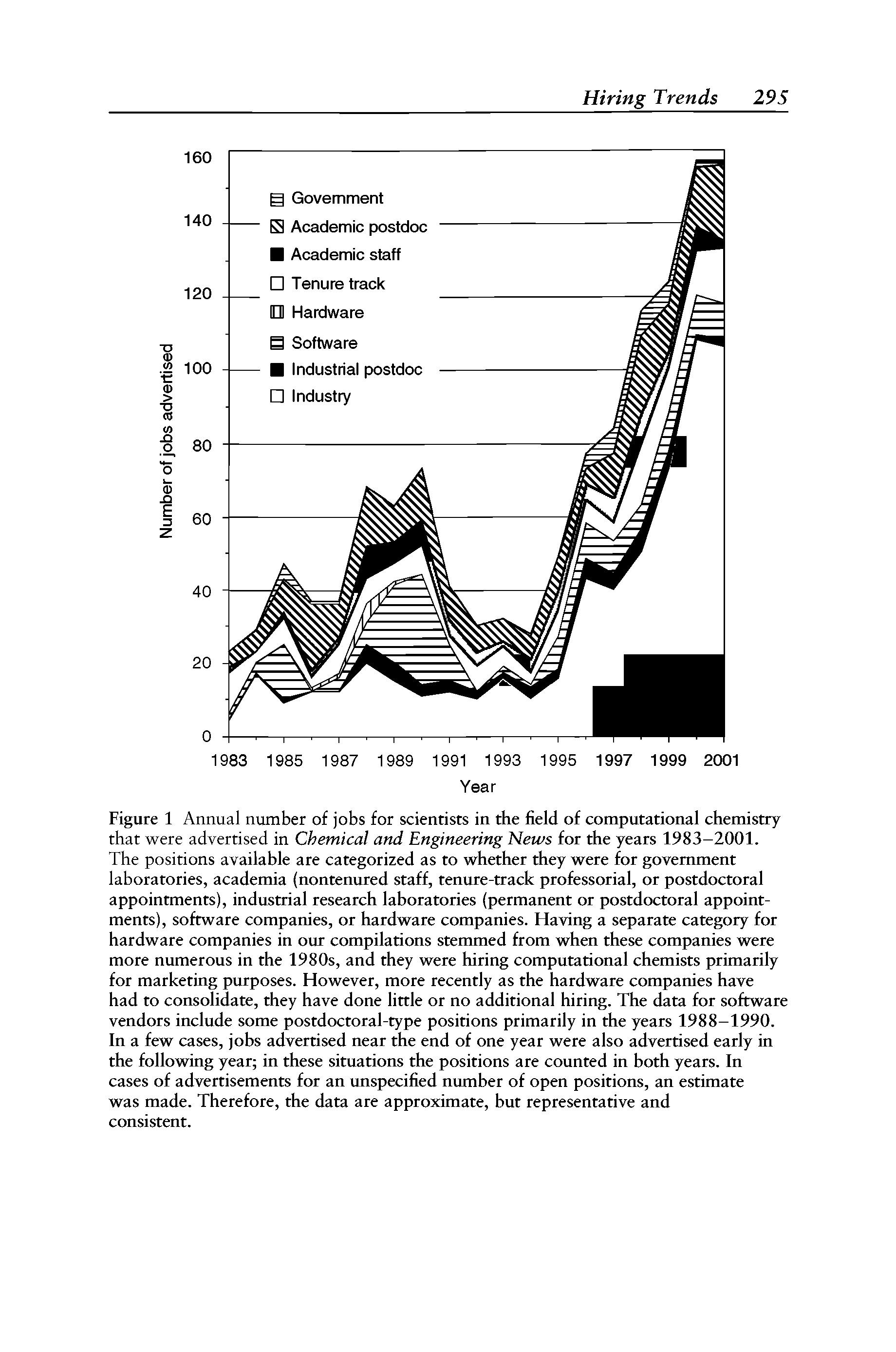 Figure 1 Annual number of jobs for scientists in the field of computational chemistry that were advertised in Chemical and Engineering News for the years 1983-2001. The positions available are categorized as to whether they were for government laboratories, academia (nontenured staff, tenure-track professorial, or postdoctoral appointments), industrial research lahoratories (permanent or postdoctoral appointments), software companies, or hardware companies. Having a separate category for hardware companies in our compilations stemmed from when these companies were more numerous in the 1980s, and they were hiring computational chemists primarily for marketing purposes. However, more recently as the hardware companies have had to consolidate, they have done little or no additional hiring. The data for software vendors include some postdoctoral-type positions primarily in the years 1988-1990. In a few cases, jobs advertised near the end of one year were also advertised early in the following year in these situations the positions are counted in both years. In cases of advertisements for an unspecified number of open positions, an estimate was made. Therefore, the data are approximate, but representative and consistent.