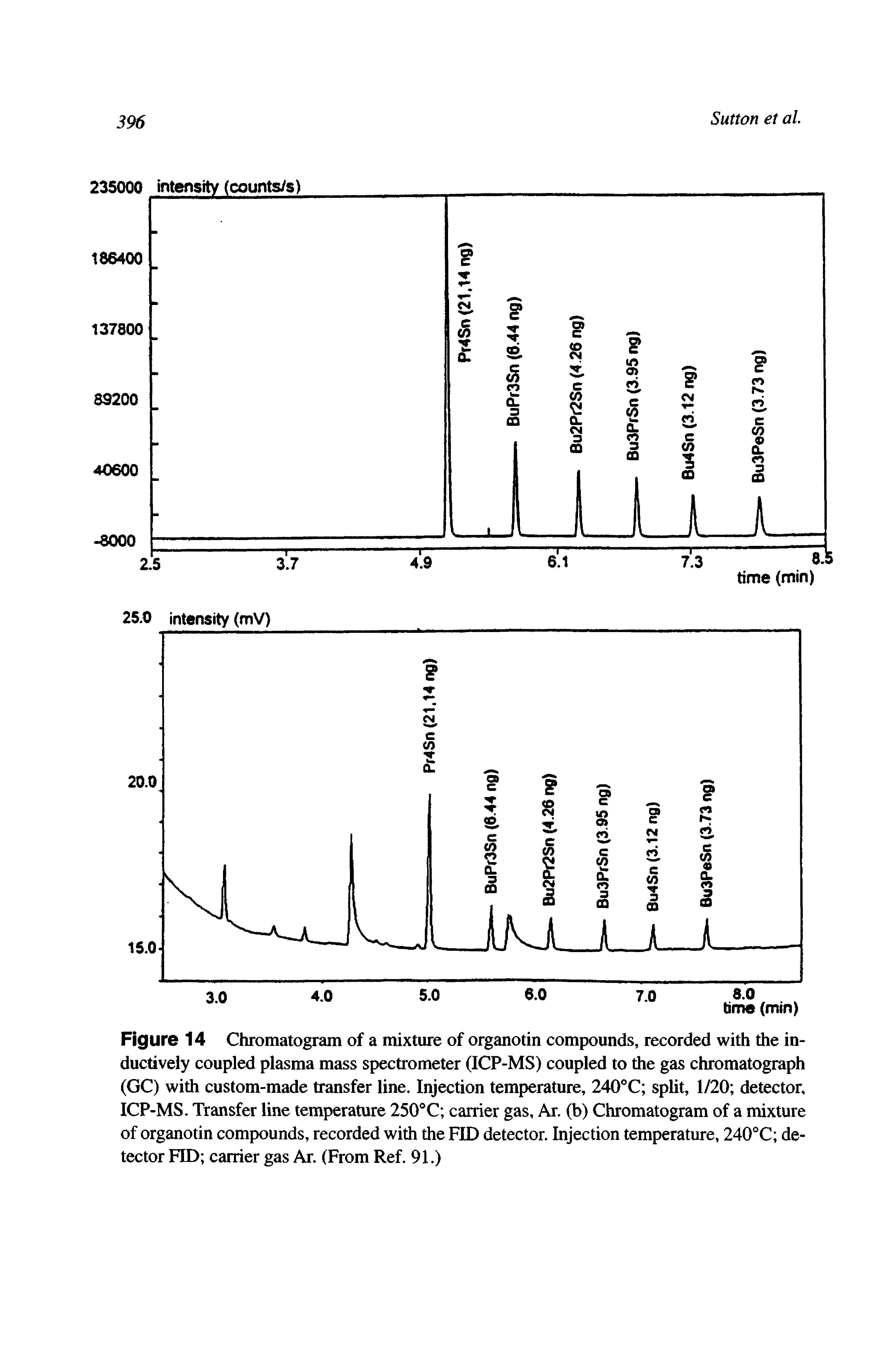 Figure 14 Chromatogram of a mixture of organotin compounds, recorded with the inductively coupled plasma mass spectrometer (ICP-MS) coupled to the gas chromatograph (GC) with custom-made transfer line. Injection temperature, 240°C split, 1/20 detector, ICP-MS. Transfer line temperature 250°C carrier gas, Ar. (b) Chromatogram of a mixture of organotin compounds, recorded with the FID detector. Injection temperature, 240°C detector FID carrier gas Ar. (From Ref. 91.)...