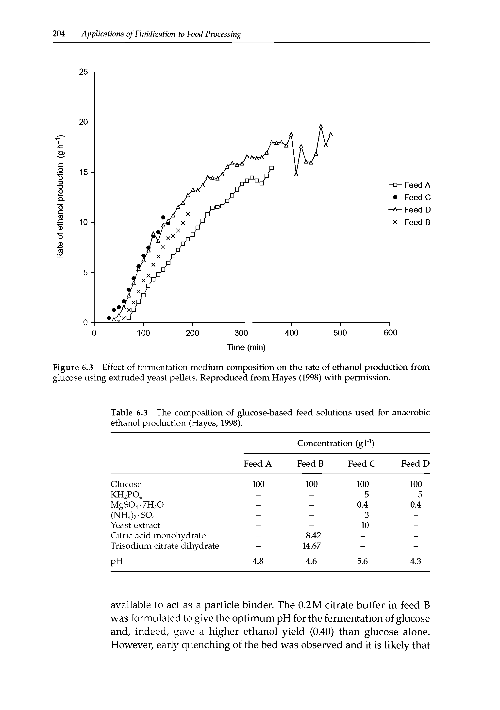 Figure 6.3 Effect of fermentation medium composition on the rate of ethanol production from glucose using extruded yeast pellets. Reproduced from Hayes (1998) with permission.
