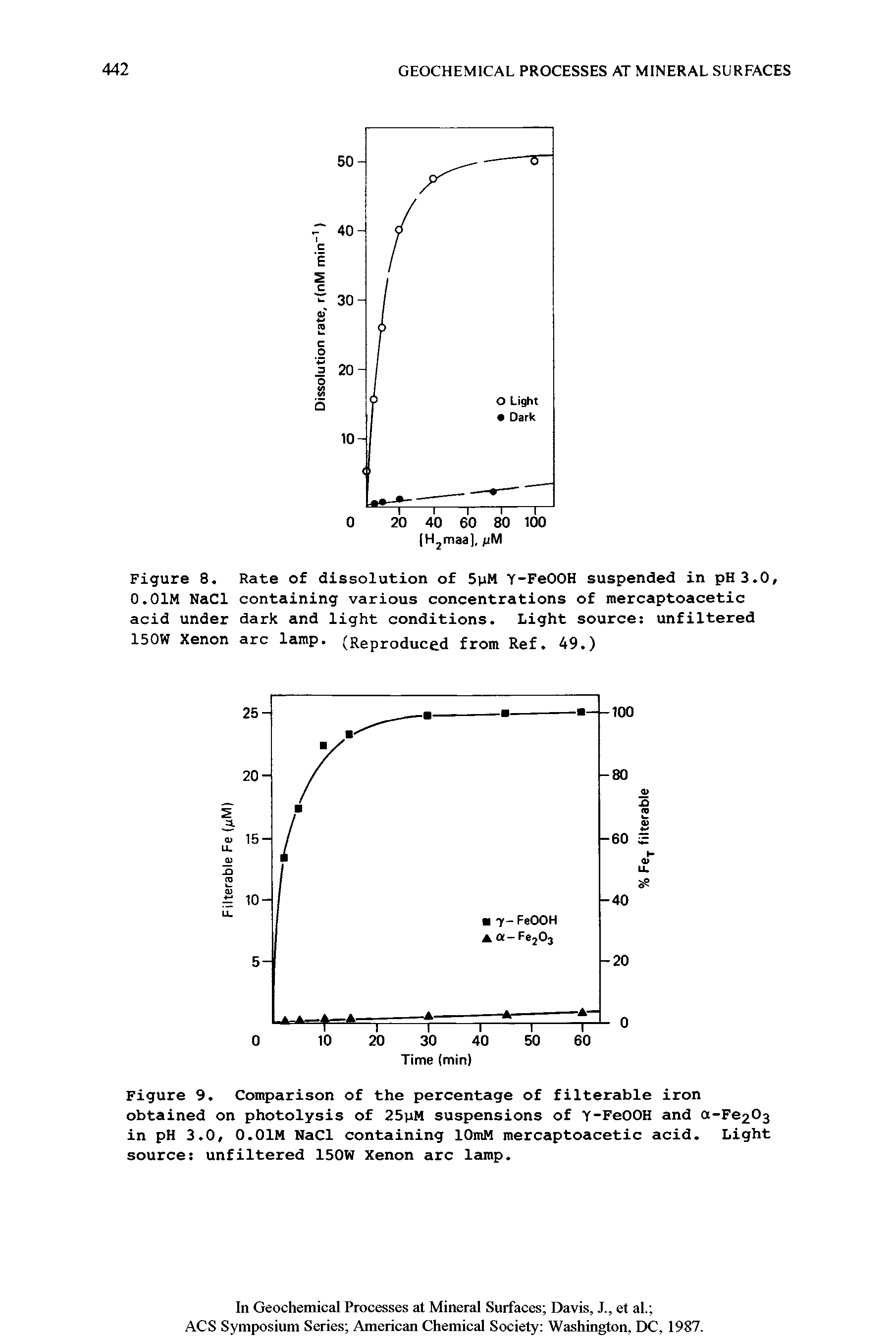 Figure 9. Comparison of the percentage of filterable iron obtained on photolysis of 25pM suspensions of Y-FeOOH and a-Fe203 in pH 3.0, 0.01M NaCl containing lOmM mercaptoacetic acid. Light source unfiltered 150W Xenon arc lamp.