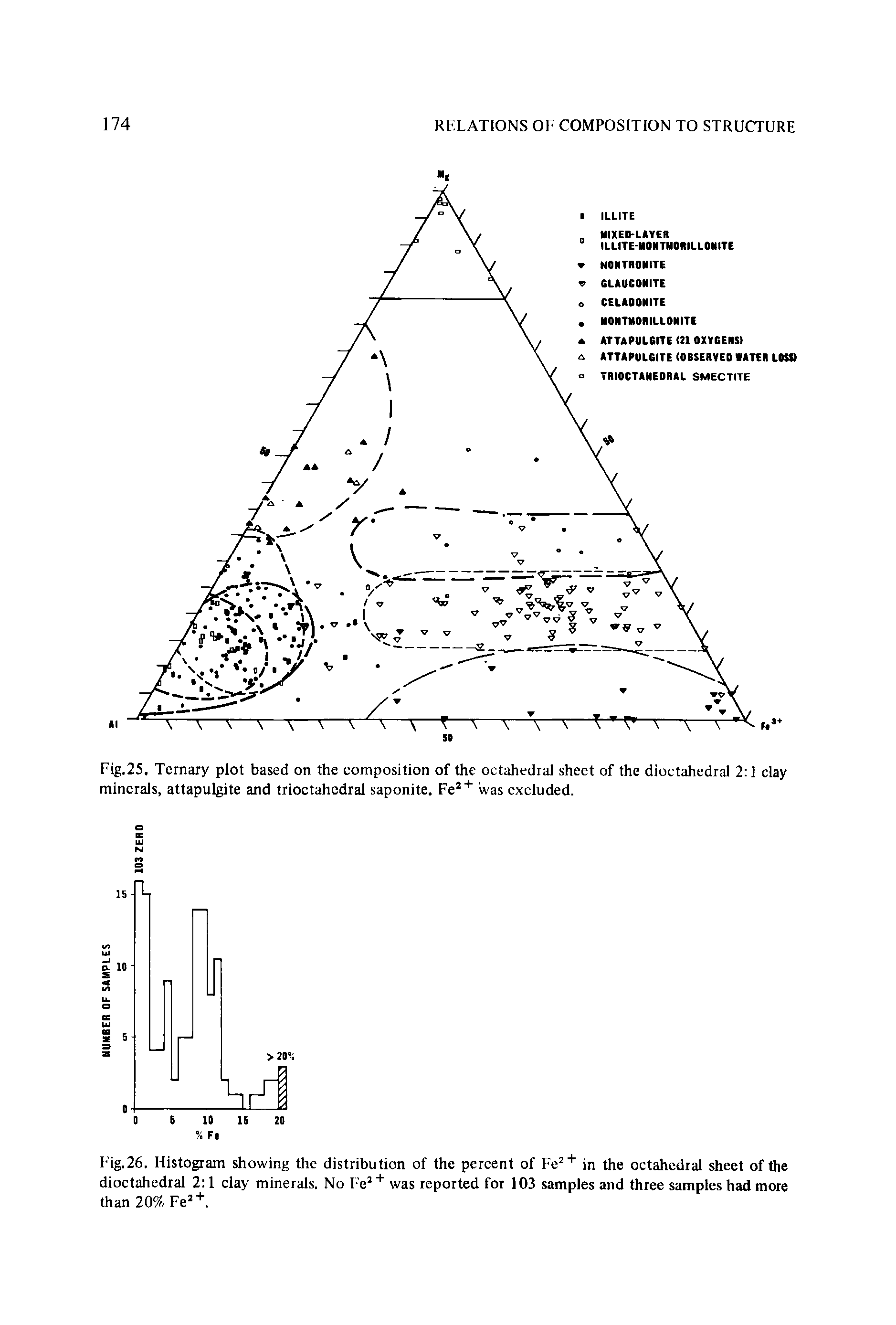 Fig.25. Ternary plot based on the composition of the octahedral sheet of the dioctahedral 2 1 clay minerals, attapulgite and trioctahcdral saponite. Fe2 + was excluded.
