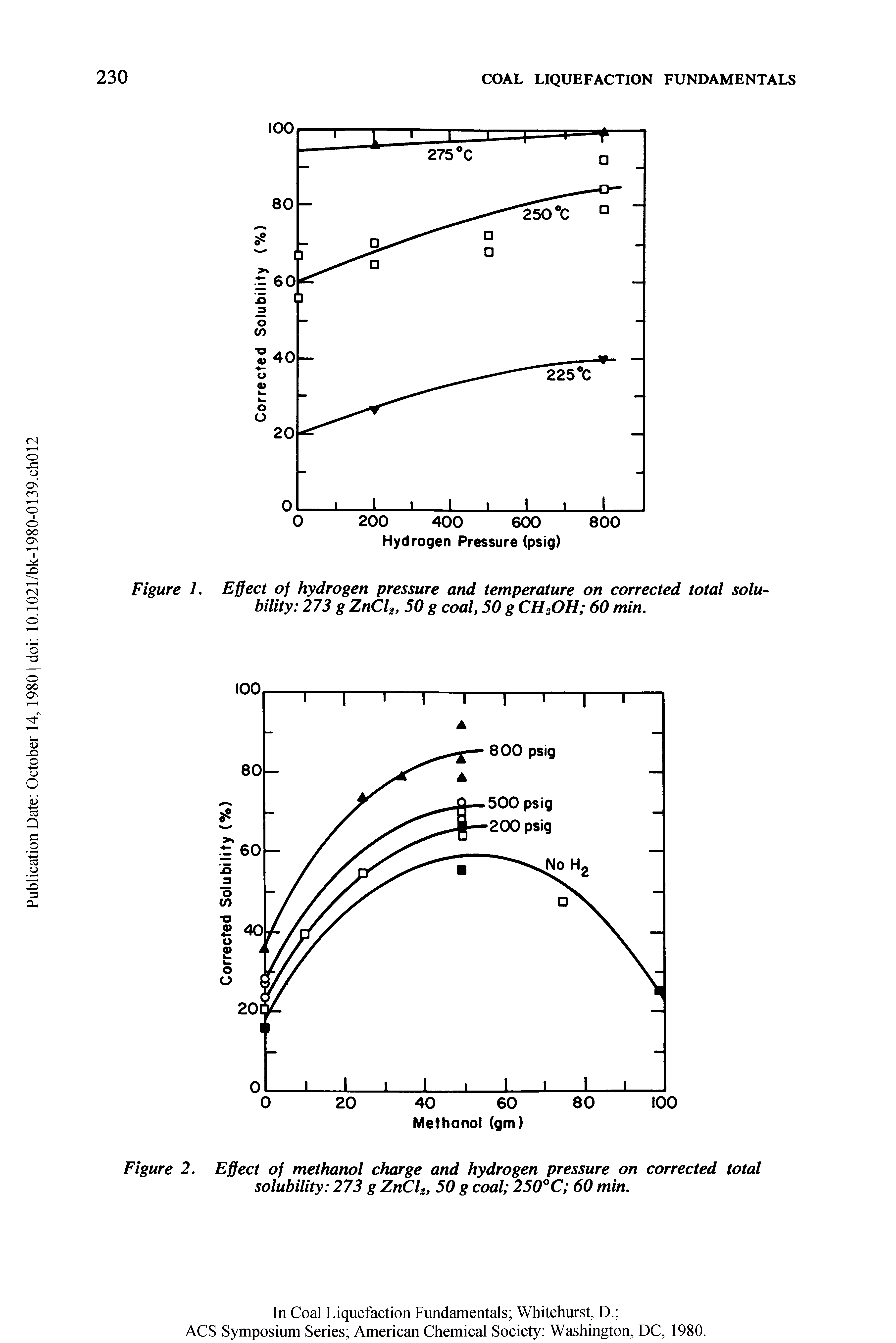 Figure 2. Effect of methanol charge and hydrogen pressure on corrected total solubility 273 g ZnCl, 50 g coal 250°C 60 min.