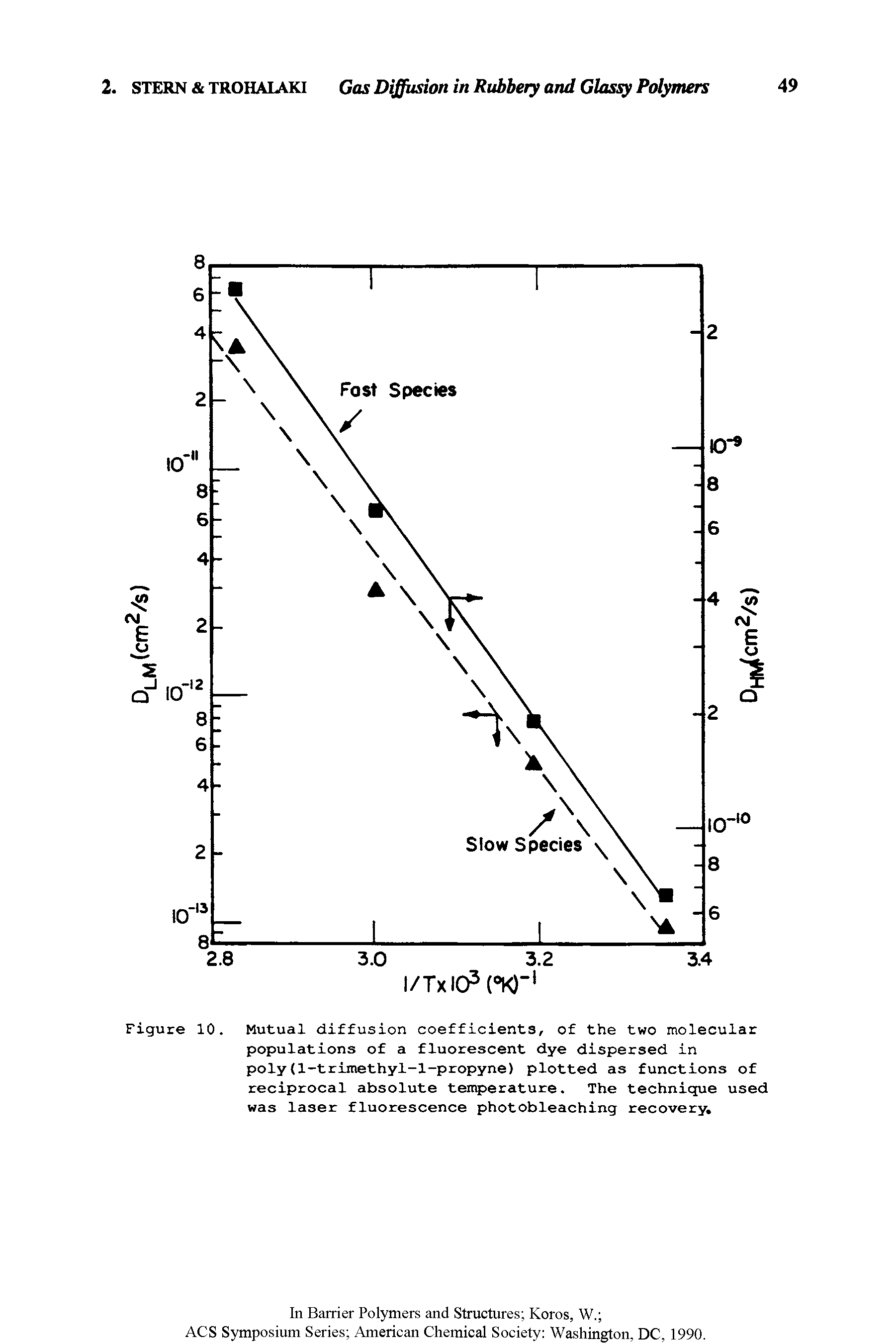 Figure 10. Mutual diffusion coefficients, of the two molecular populations of a fluorescent dye dispersed in poly(1-trimethyl-l-propyne) plotted as functions of reciprocal absolute temperature. The technique used was laser fluorescence photobleaching recovery.