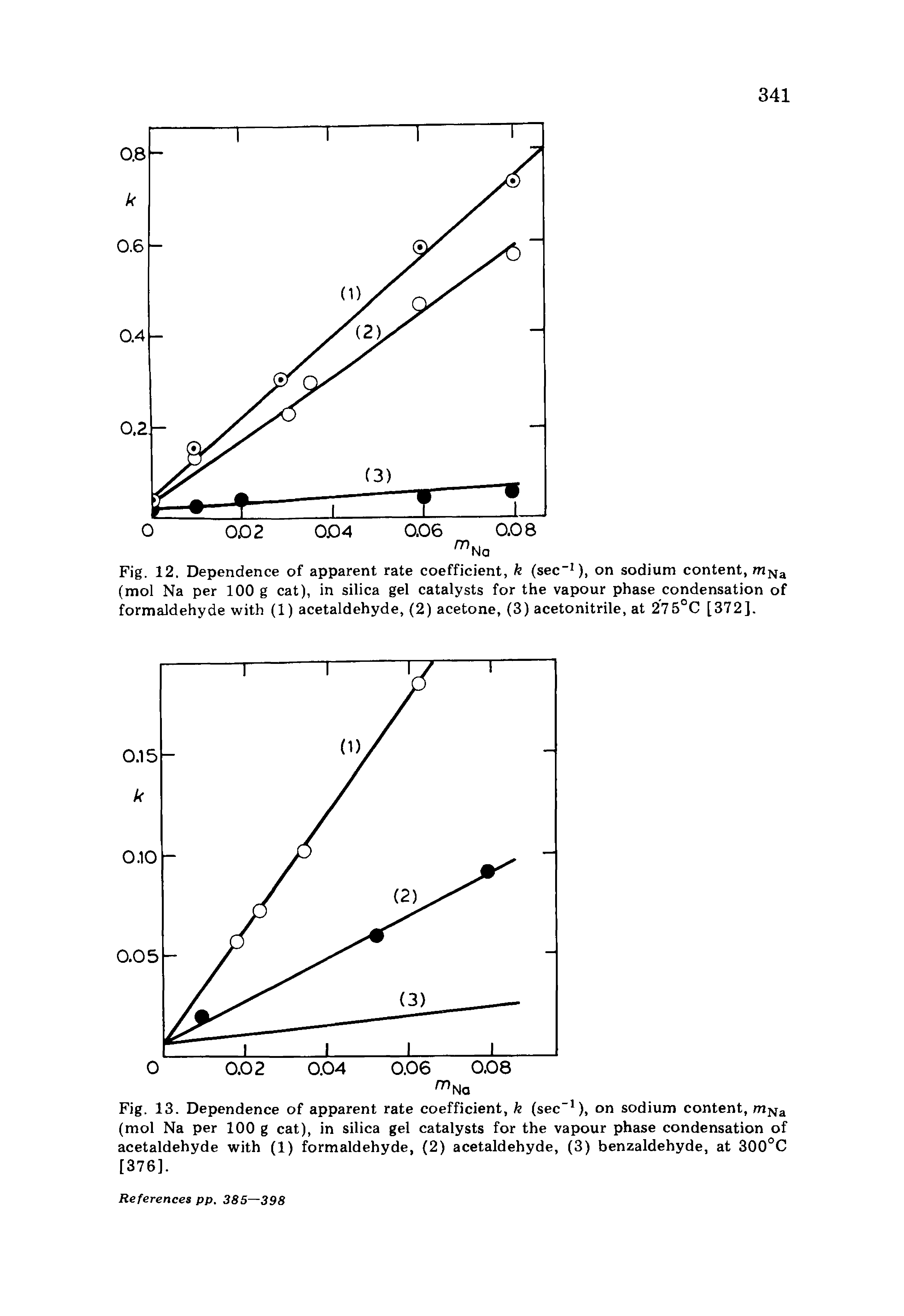 Fig. 12. Dependence of apparent rate coefficient, k (sec-1), on sodium content, mNa (mol Na per 100 g cat), in silica gel catalysts for the vapour phase condensation of formaldehyde with (1) acetaldehyde, (2) acetone, (3) acetonitrile, at 275°C [372].