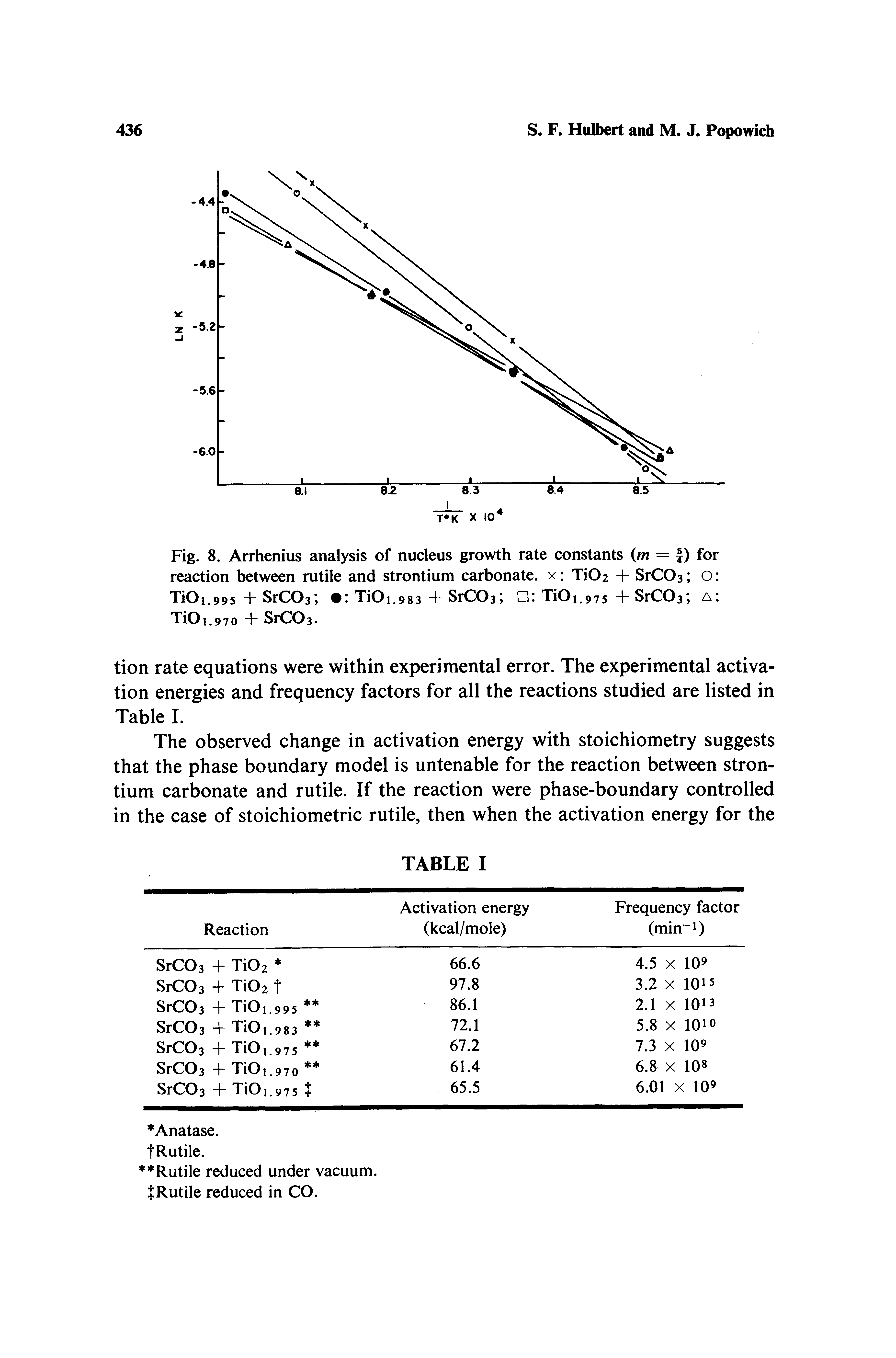 Fig. 8. Arrhenius analysis of nucleus growth rate constants (m = ) for reaction between rutile and strontium carbonate, x Ti02 + SrCOs O TiOi.995 + SrCOa TiOi.983 + SrCOs TiOi.97s + SrCOs a TiOi.970 + SrCOa.