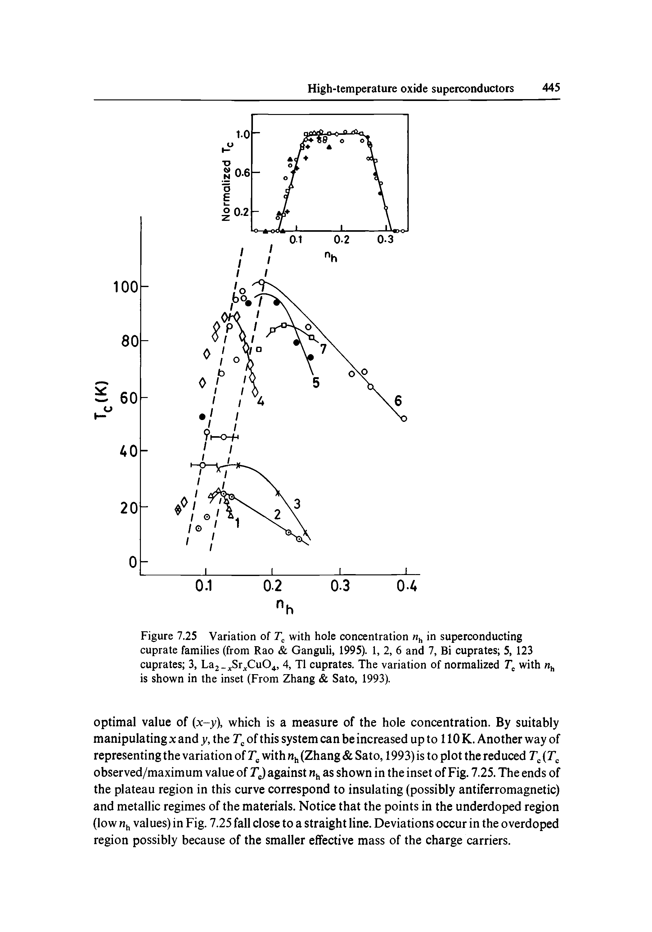 Figure 7.25 Variation of with hole concentration in superconducting cuprate families (from Rao Ganguli, 1995). 1, 2, 6 and 7, Bi cuprates 5, 123 cuprates 3, Laj- Sr CuO, 4, T1 cuprates. The variation of normalized with is shown in the inset (From Zhang Sato, 1993).